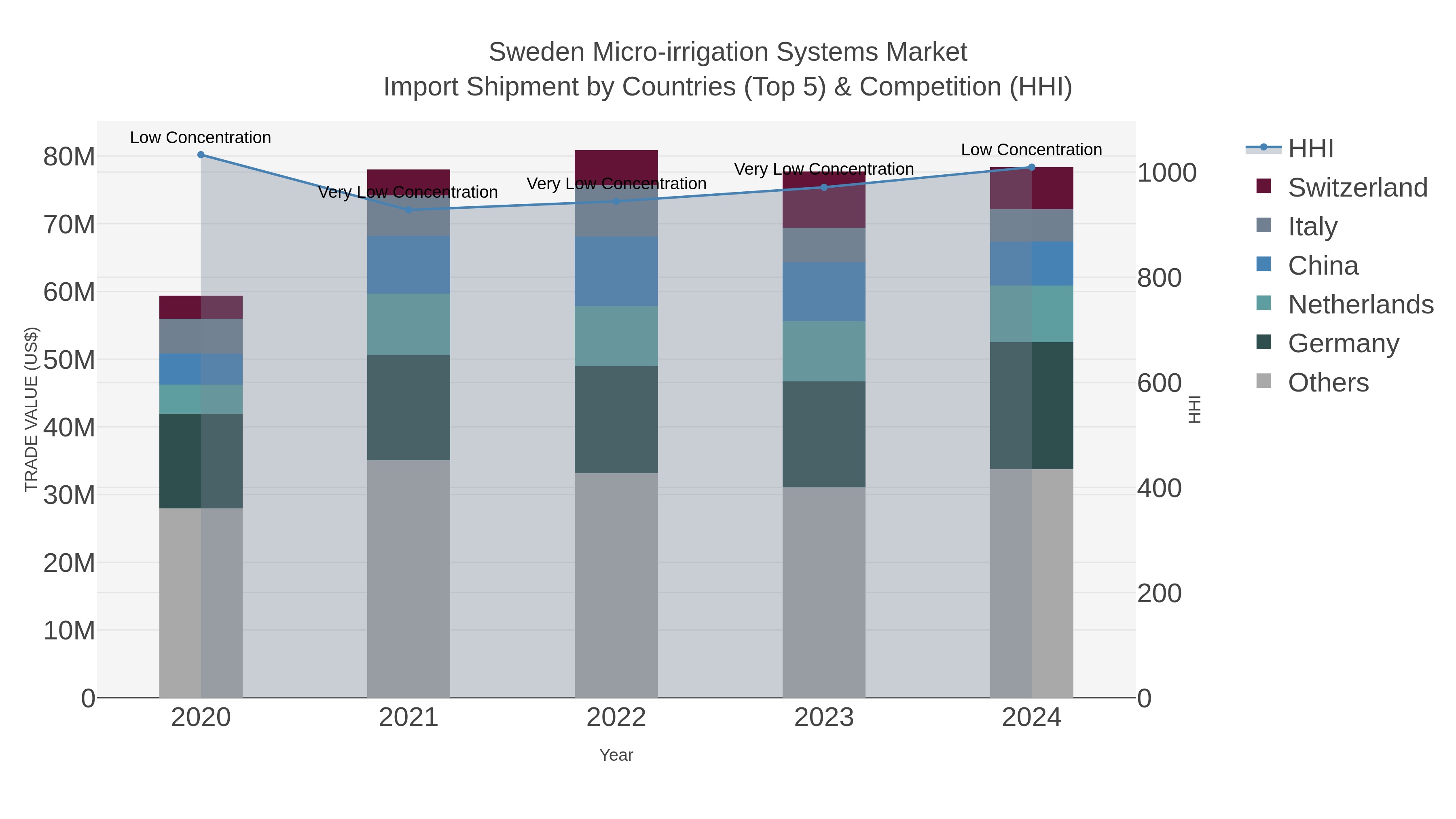Sweden Micro-irrigation Systems Market Import Shipment by Countries (Top 5) & Competition (HHI)
