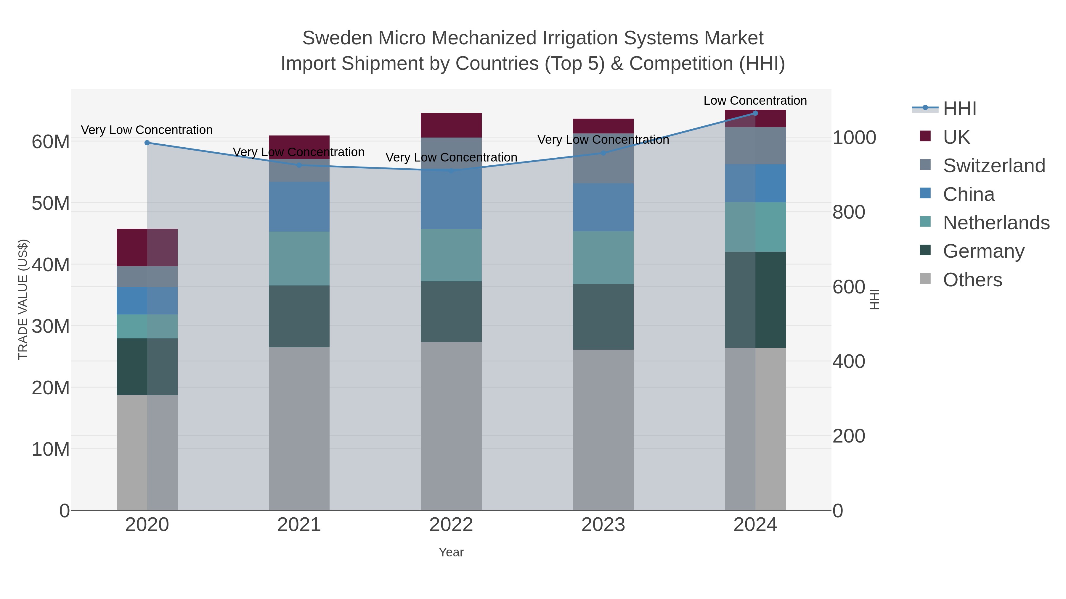 Sweden Micro Mechanized Irrigation Systems Market Import Shipment by Countries (Top 5) & Competition (HHI)