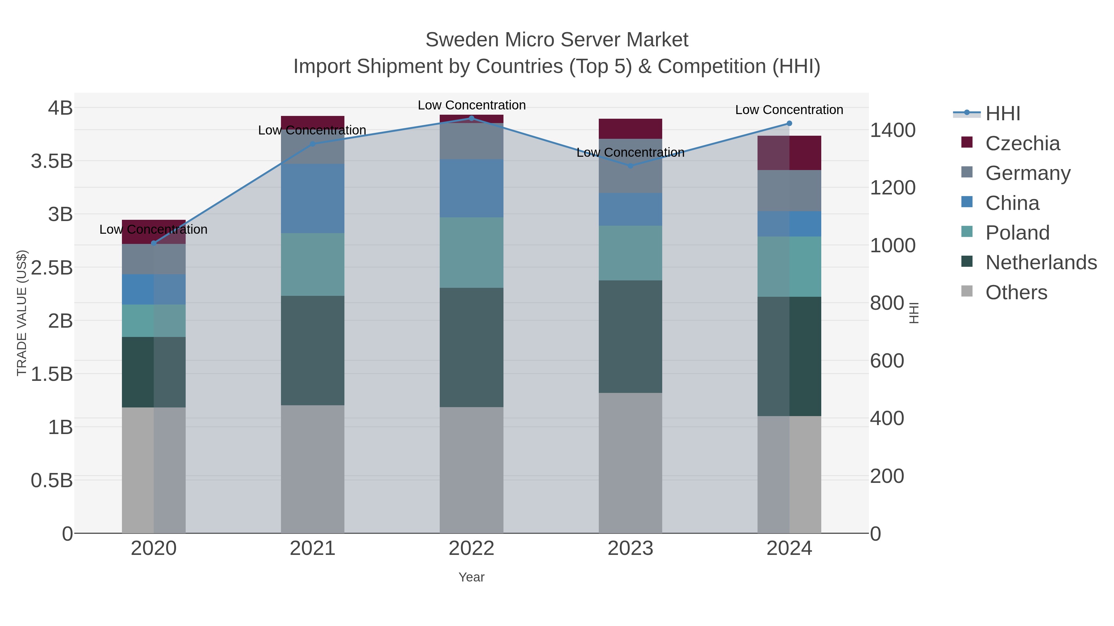 Sweden Micro Server Market Import Shipment by Countries (Top 5) & Competition (HHI)