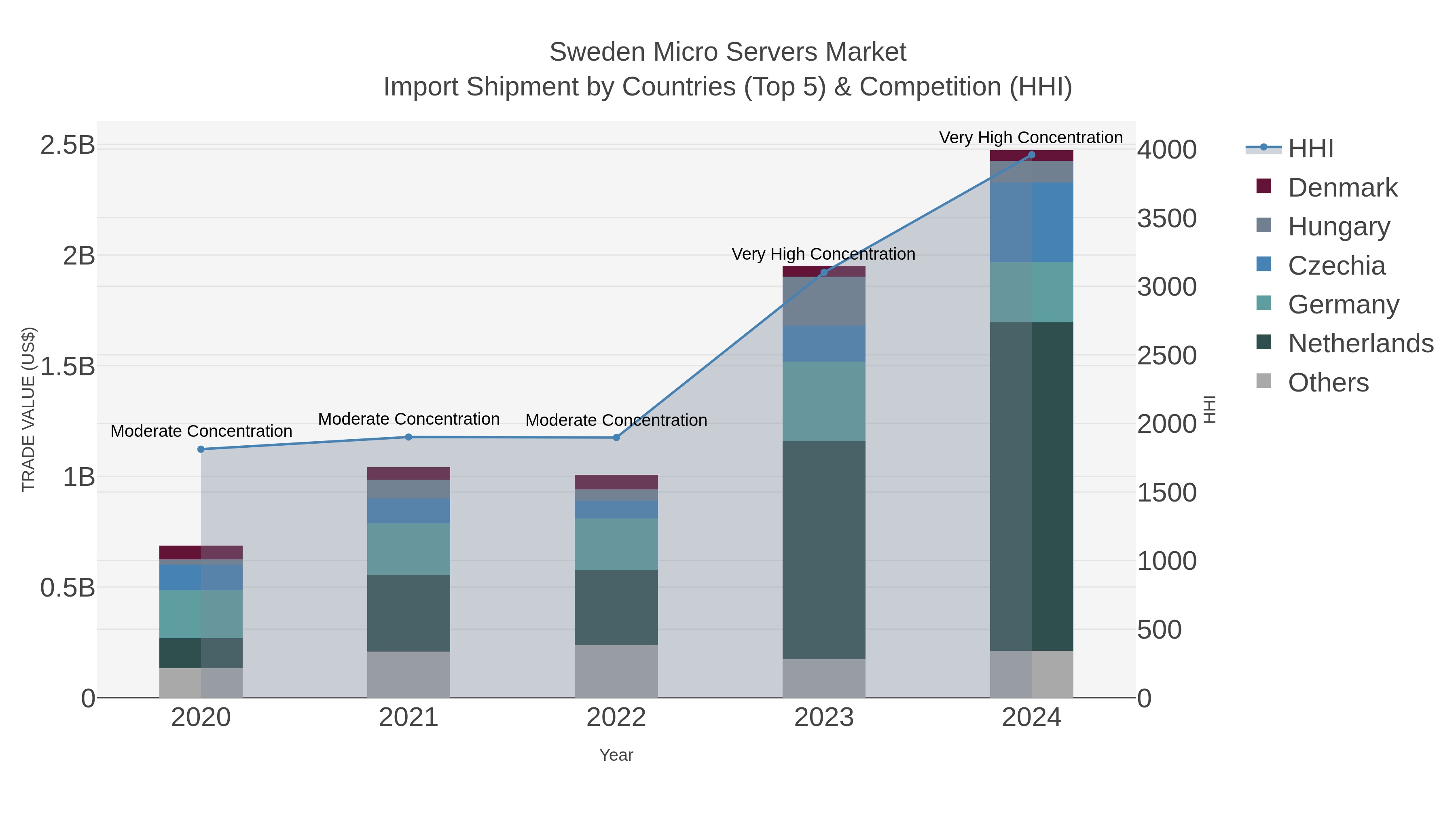 Sweden Micro Servers Market Import Shipment by Countries (Top 5) & Competition (HHI)
