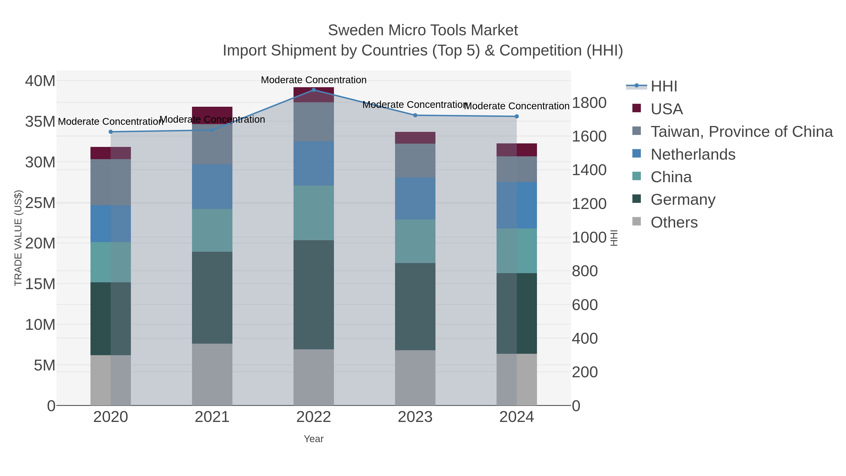 Sweden Micro Tools Market Import Shipment by Countries (Top 5) & Competition (HHI)