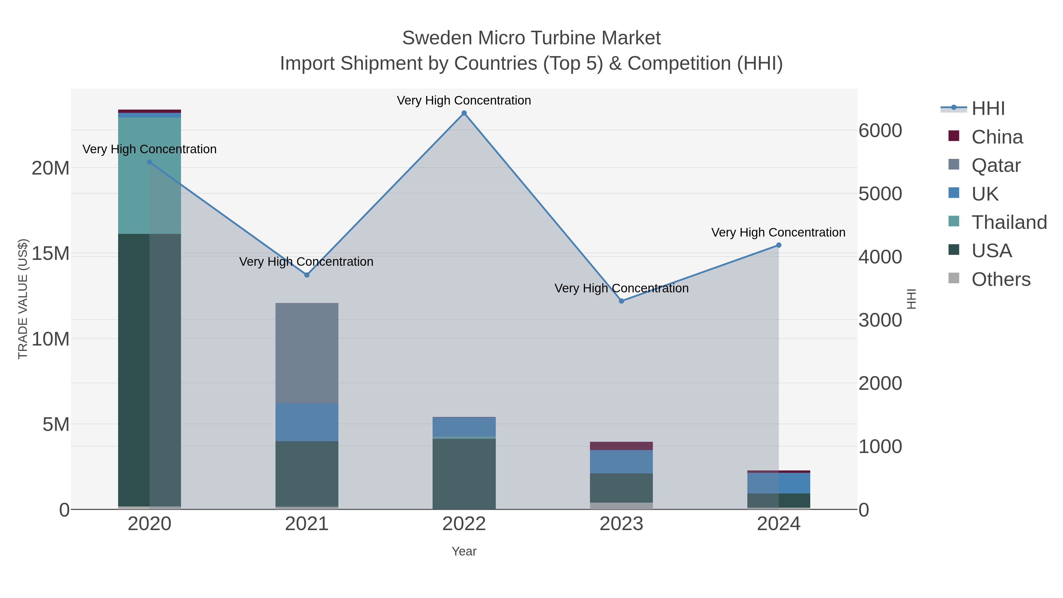 Sweden Micro Turbine Market Import Shipment by Countries (Top 5) & Competition (HHI)