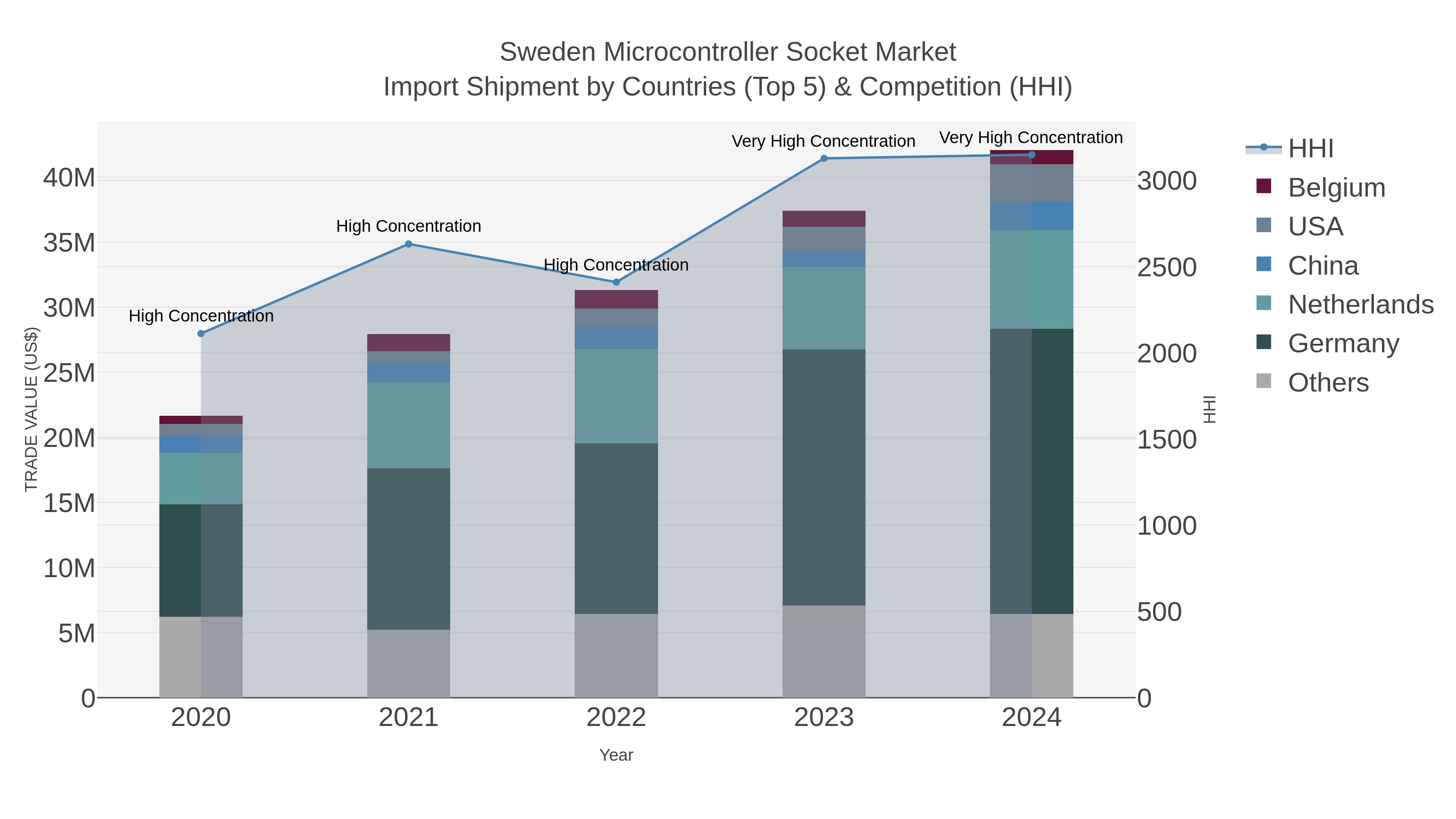 Sweden Microcontroller Socket Market Import Shipment by Countries (Top 5) & Competition (HHI)
