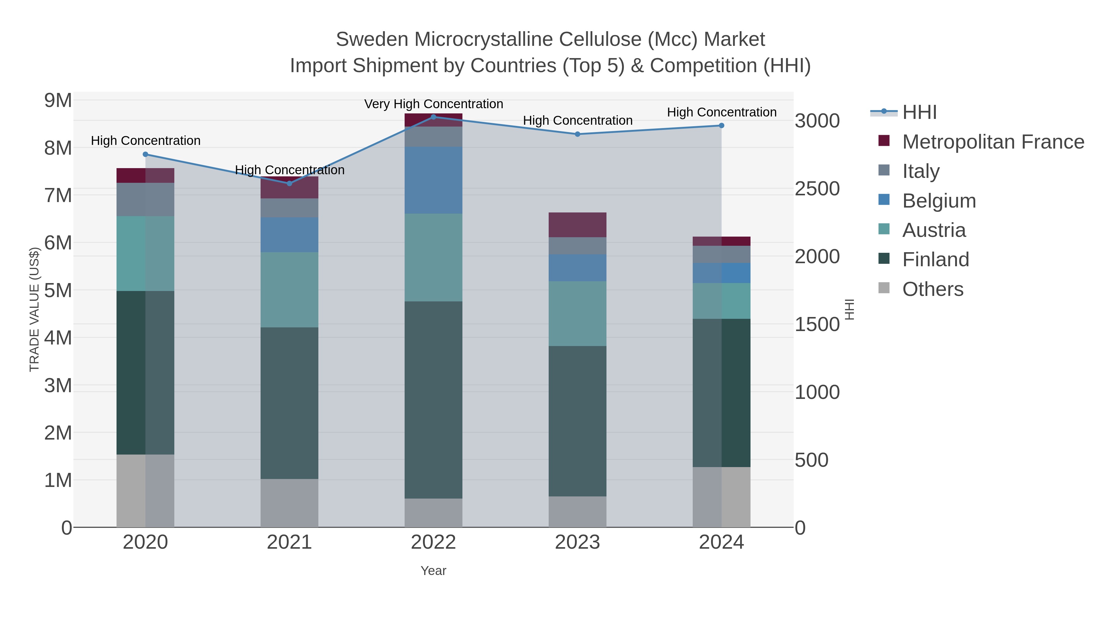 Sweden Microcrystalline Cellulose (mcc) Market Import Shipment by Countries (Top 5) & Competition (HHI)