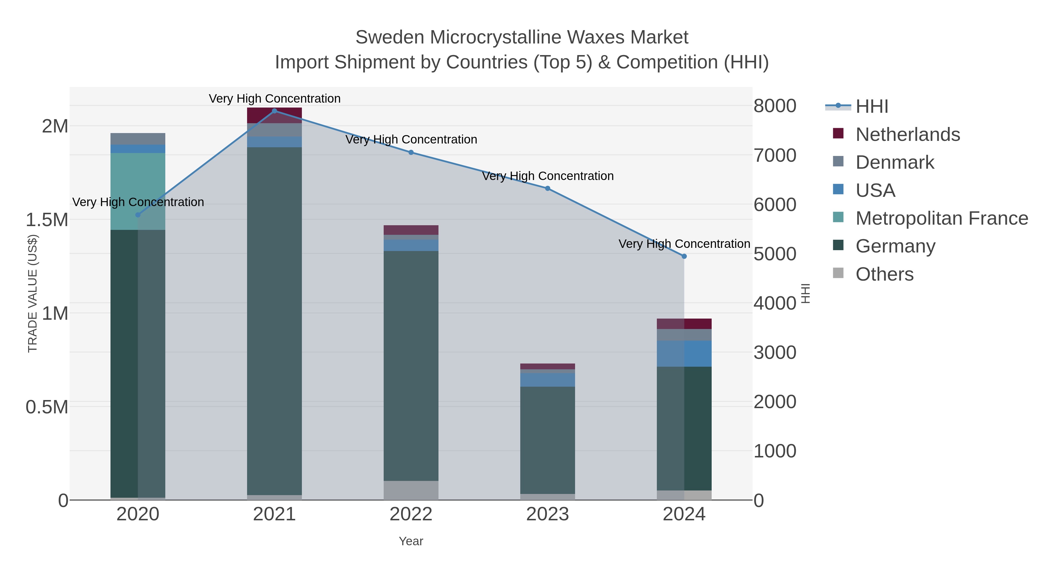 Sweden Microcrystalline Waxes Market Import Shipment by Countries (Top 5) & Competition (HHI)