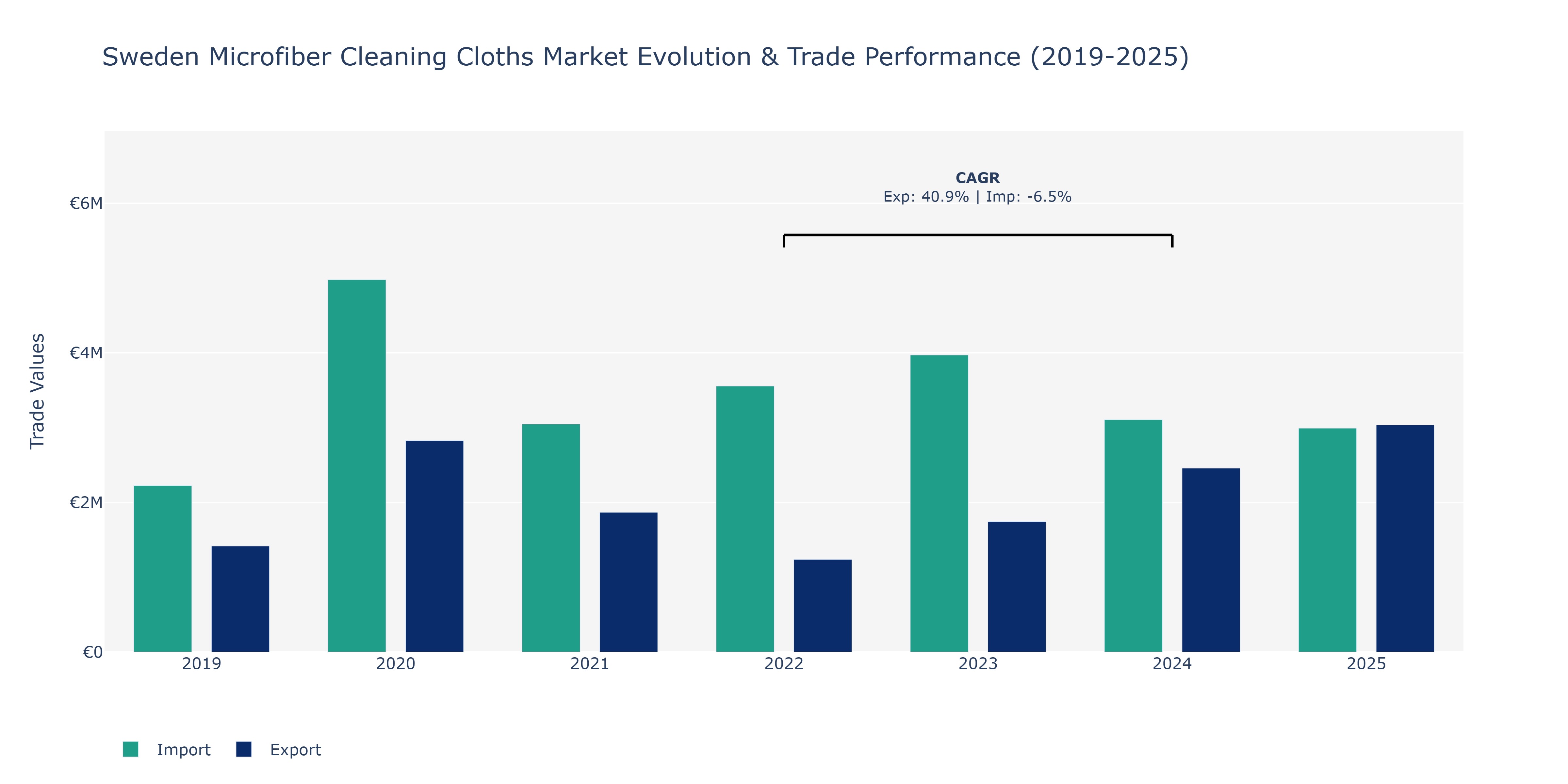 Sweden Microfiber Cleaning Cloths Market: Production & Trade Performance (2019-2025) Size