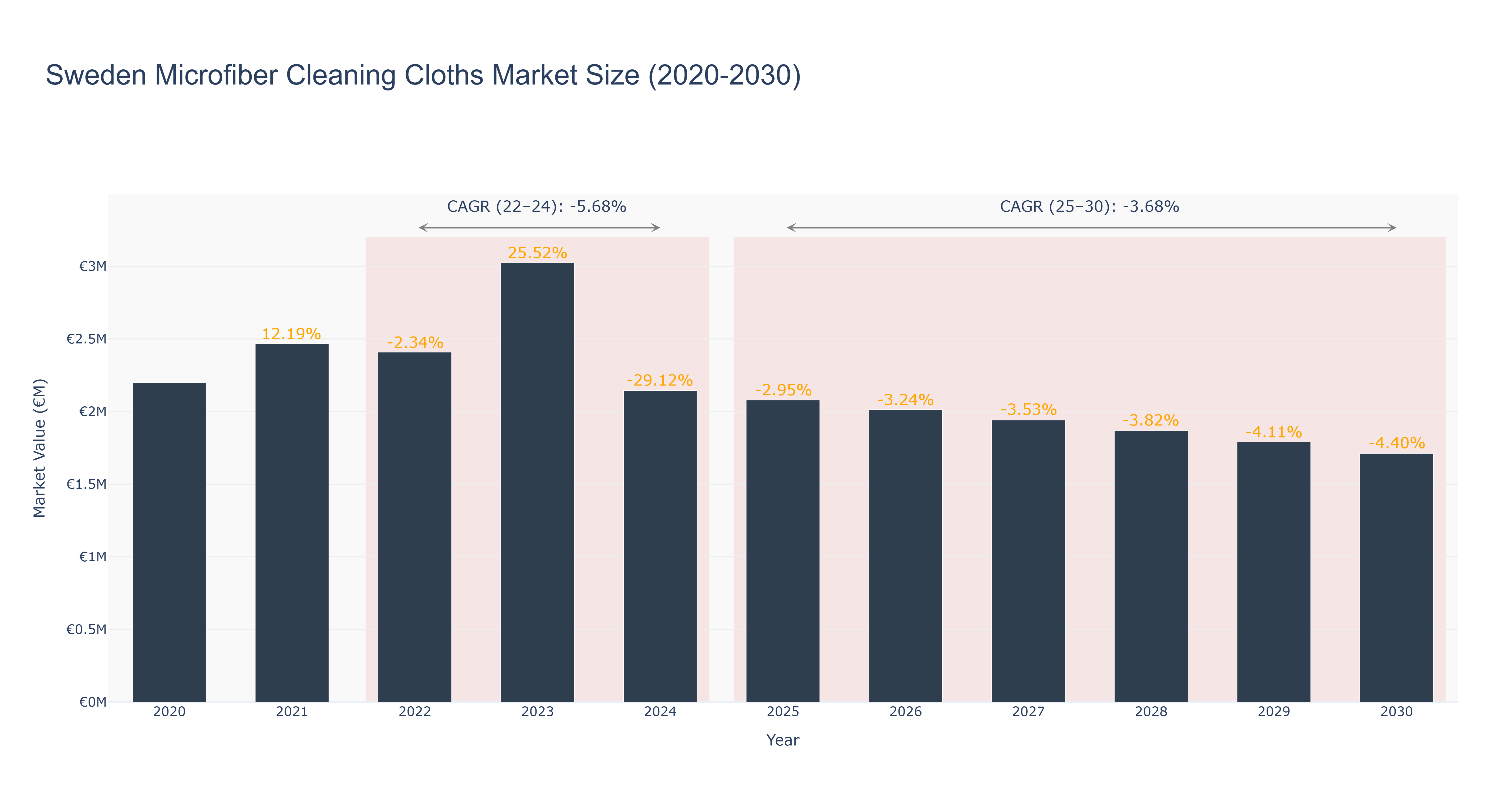 Sweden Microfiber Cleaning Cloths Market Size (2020-2030) Size