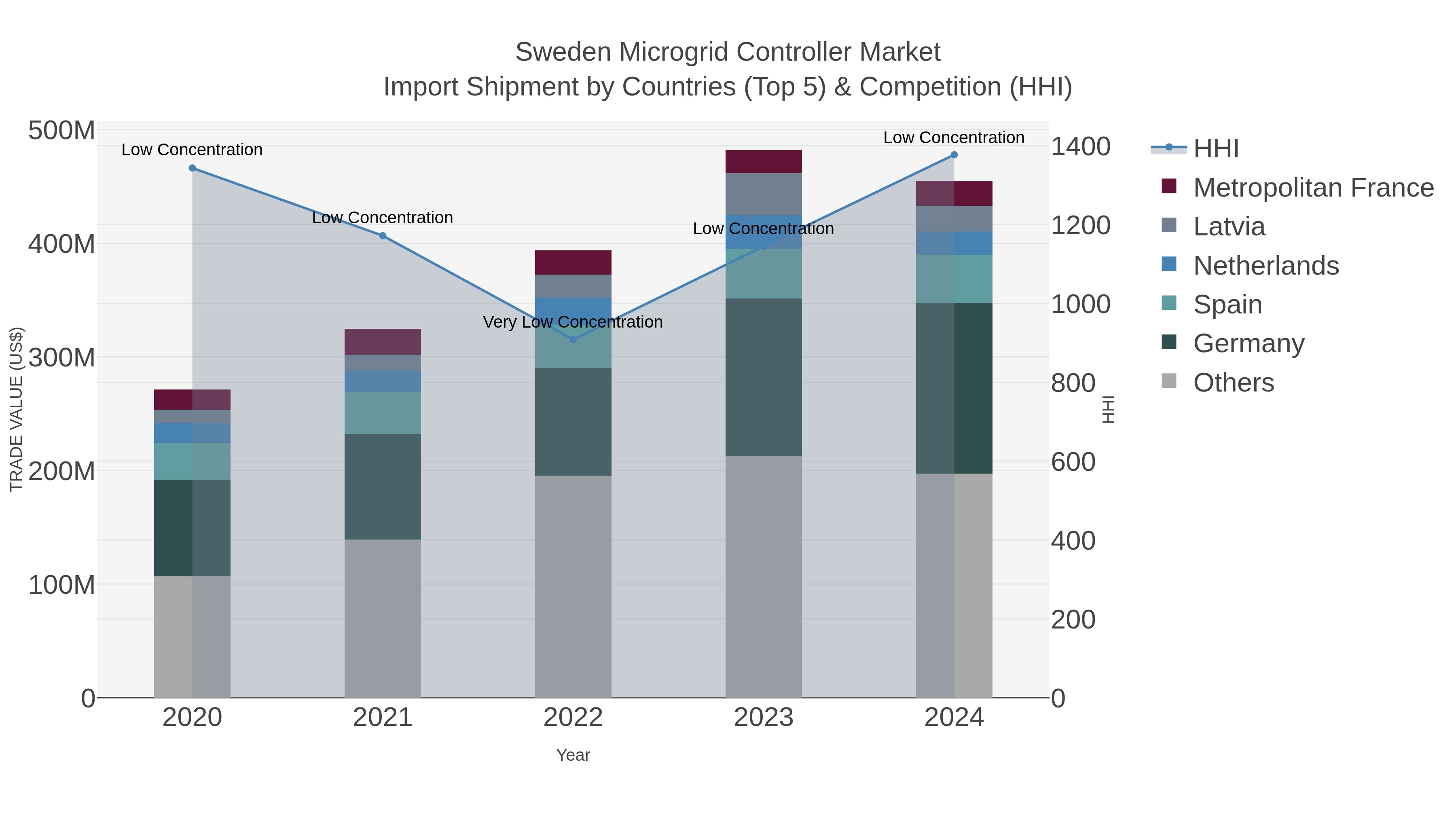 Sweden Microgrid Controller Market Import Shipment by Countries (Top 5) & Competition (HHI)