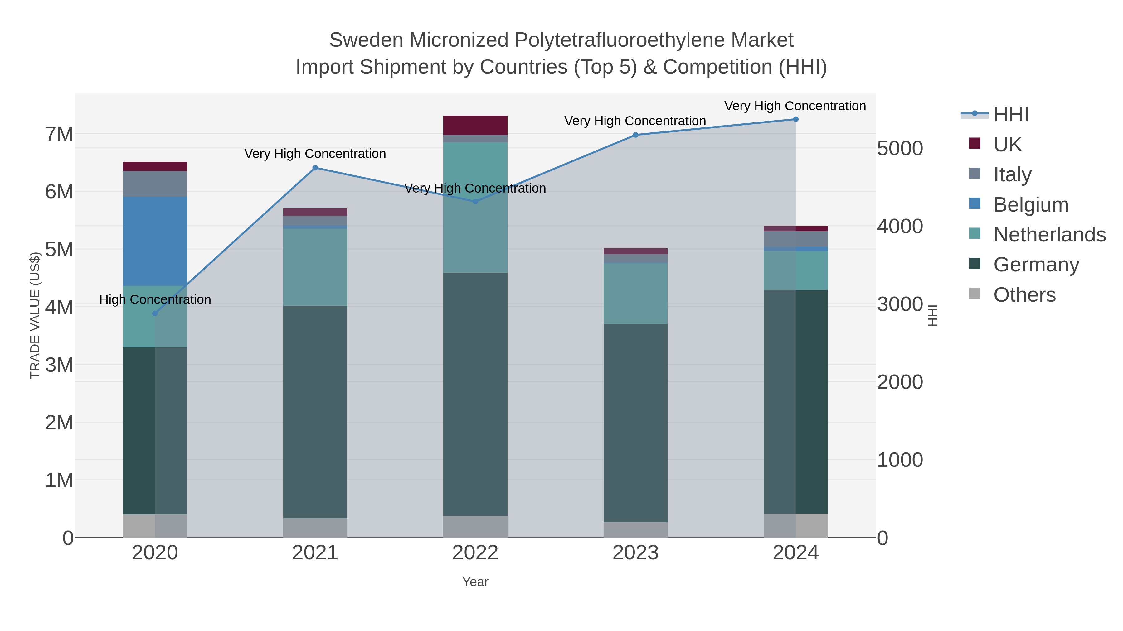 Sweden Micronized Polytetrafluoroethylene Market Import Shipment by Countries (Top 5) & Competition (HHI)