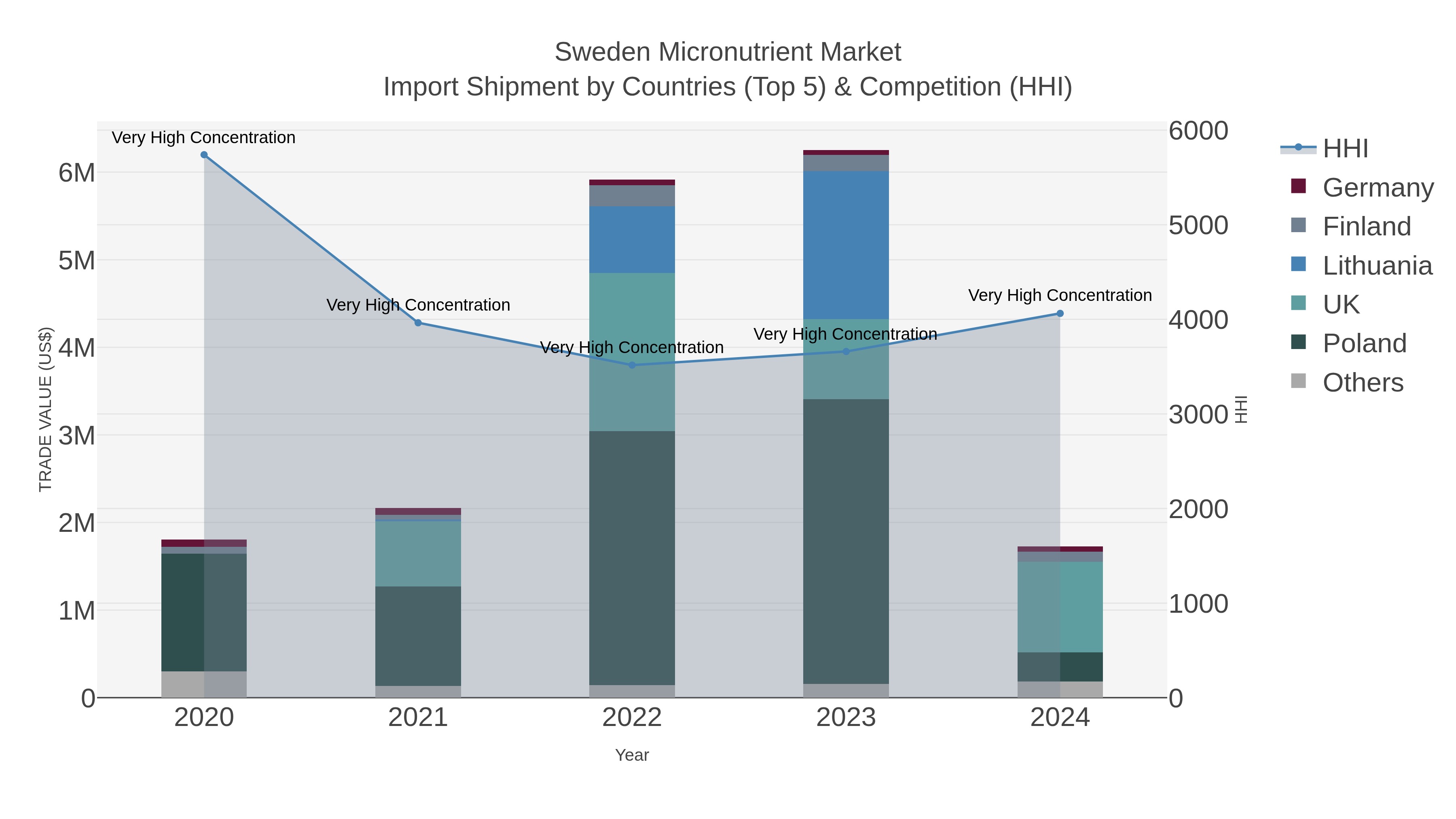 Sweden Micronutrient Market Import Shipment by Countries (Top 5) & Competition (HHI)