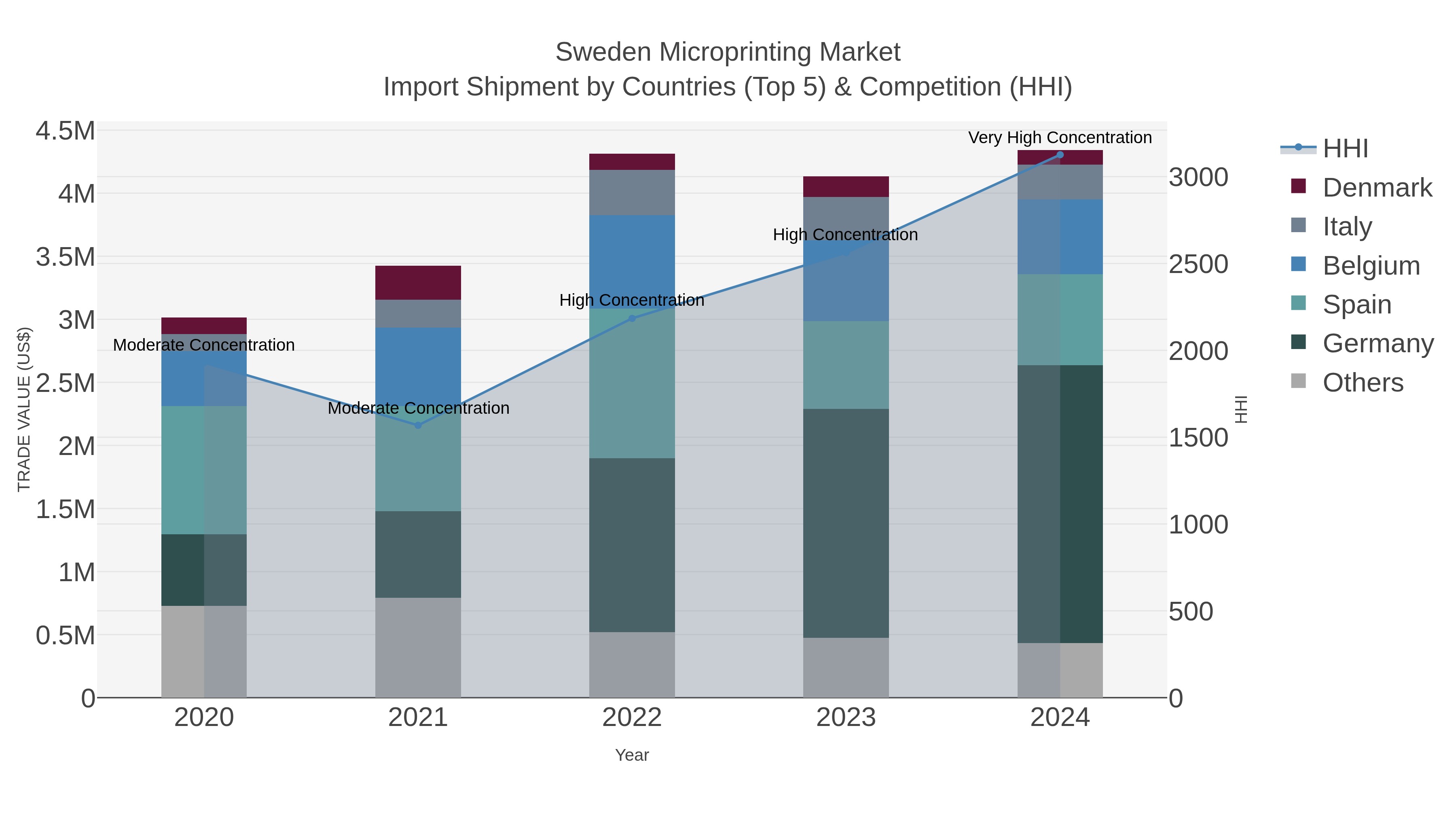 Sweden Microprinting Market Import Shipment by Countries (Top 5) & Competition (HHI)