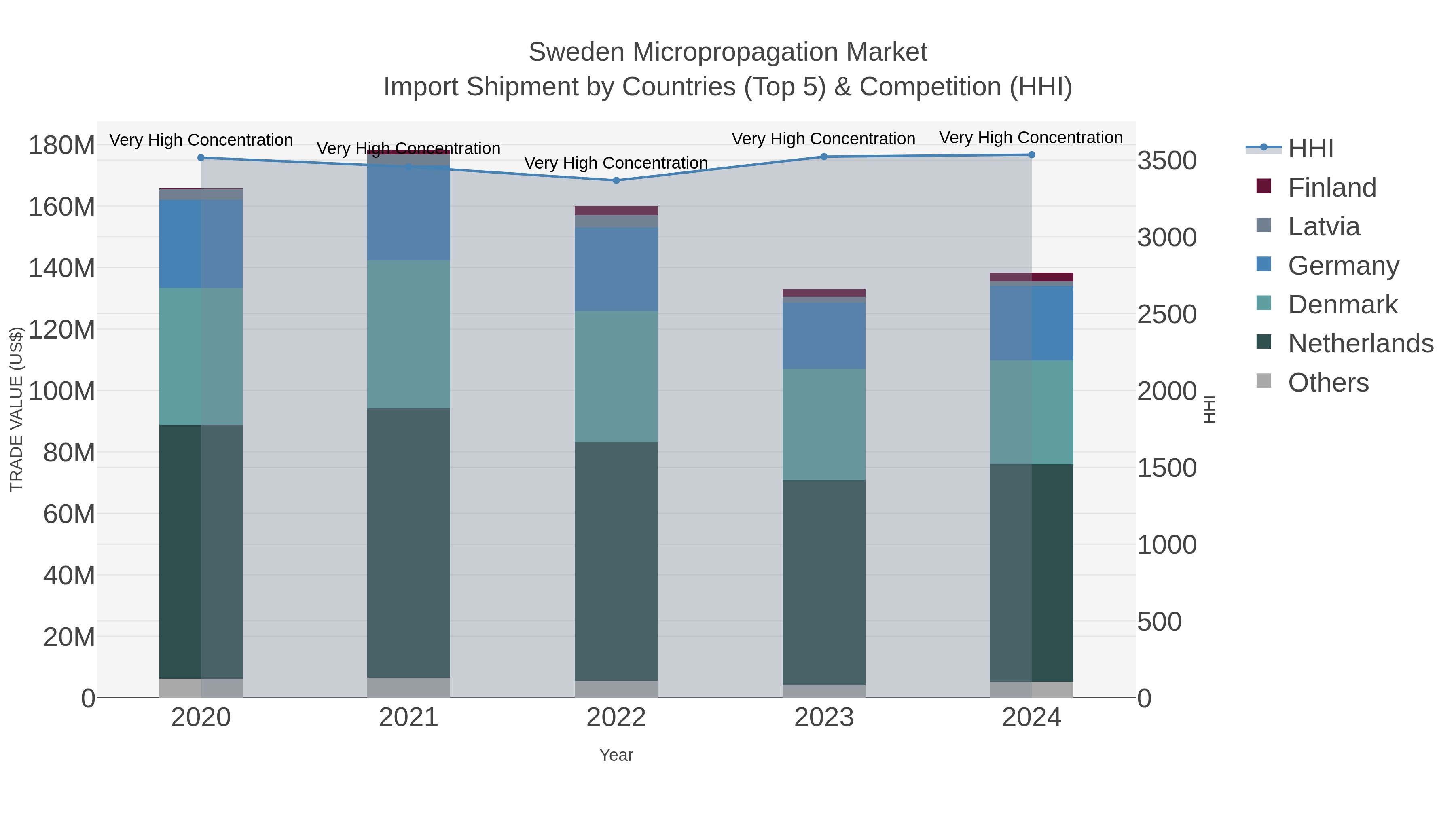 Sweden Micropropagation Market Import Shipment by Countries (Top 5) & Competition (HHI)