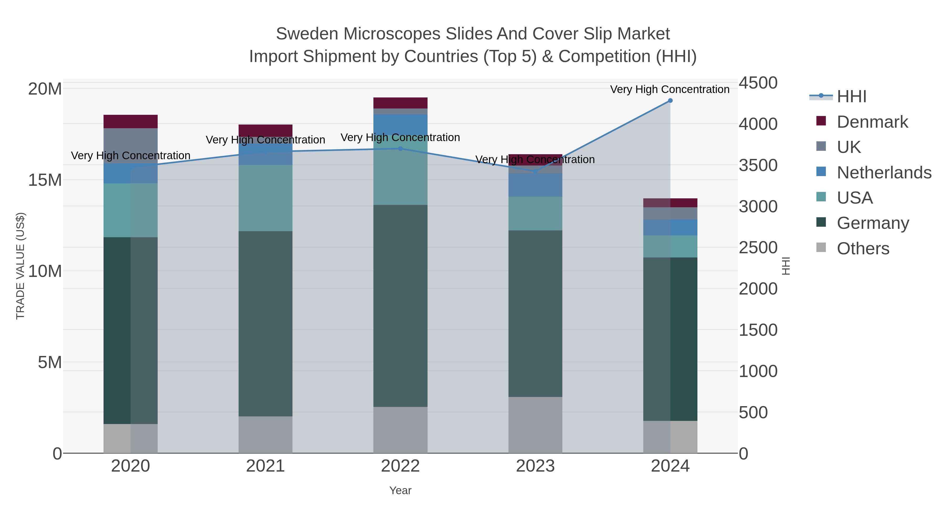 Sweden Microscopes Slides And Cover Slip Market Import Shipment by Countries (Top 5) & Competition (HHI)