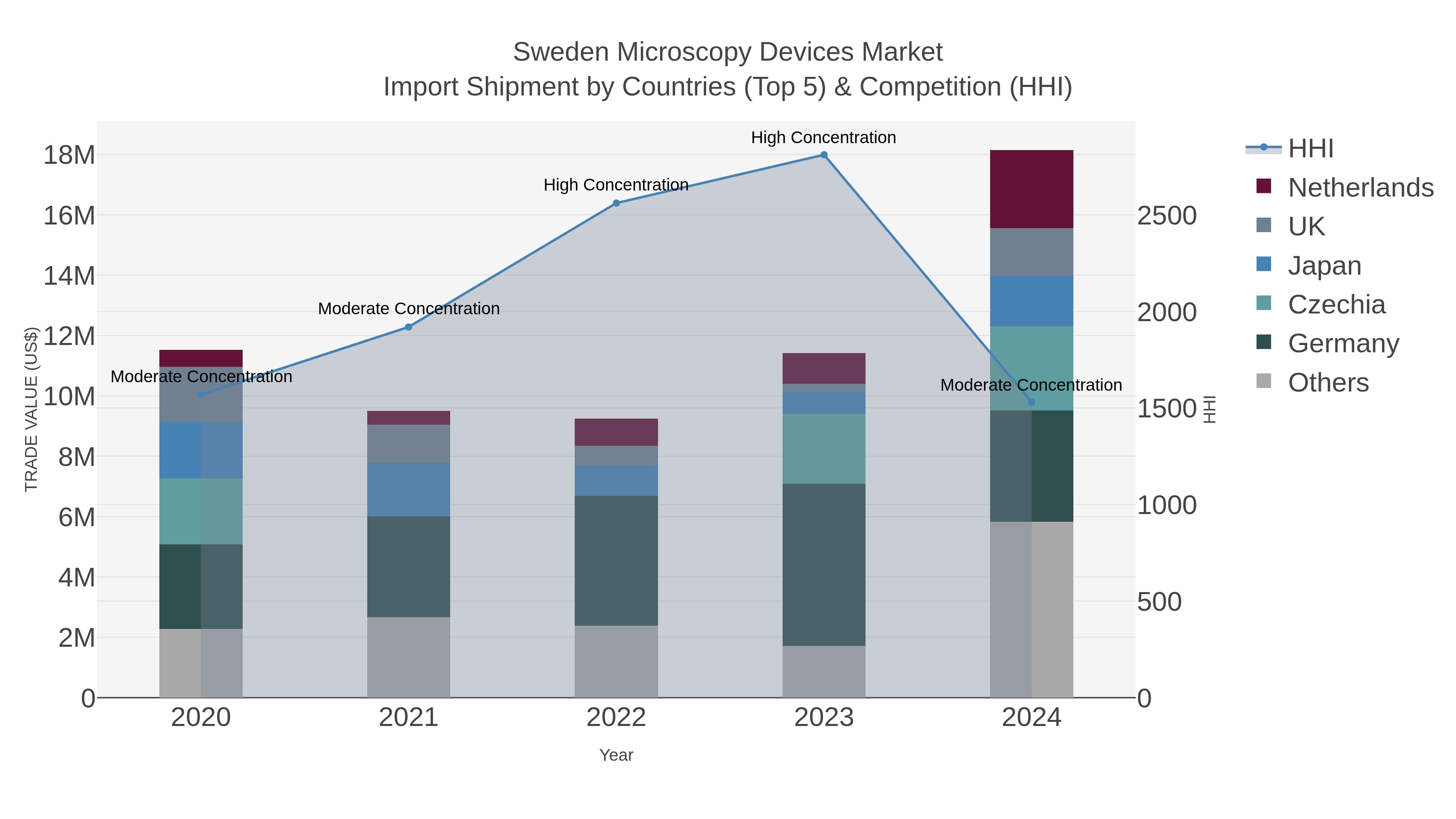Sweden Microscopy Devices Market Import Shipment by Countries (Top 5) & Competition (HHI)
