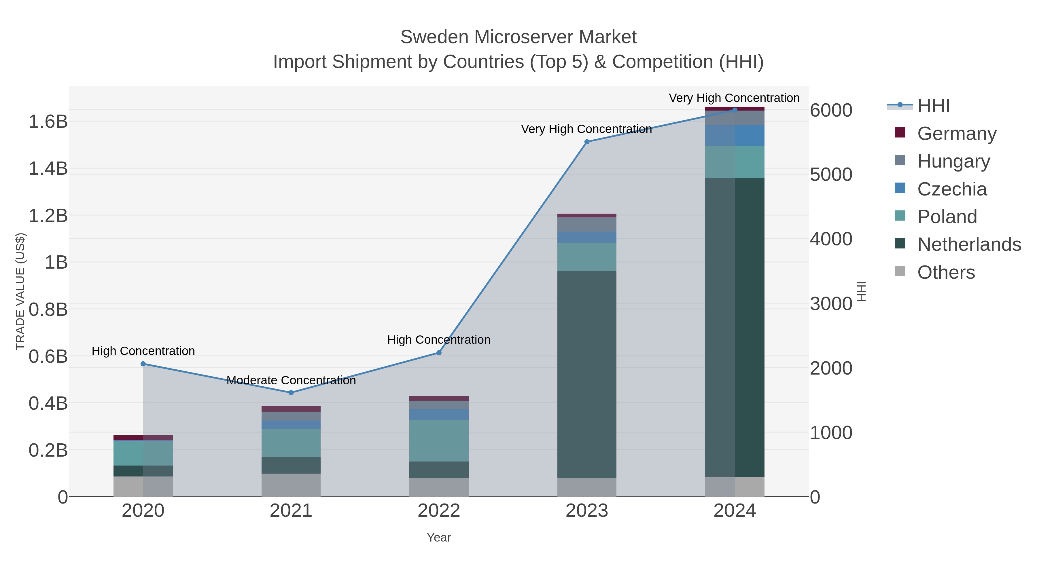 Sweden Microserver Market Import Shipment by Countries (Top 5) & Competition (HHI)