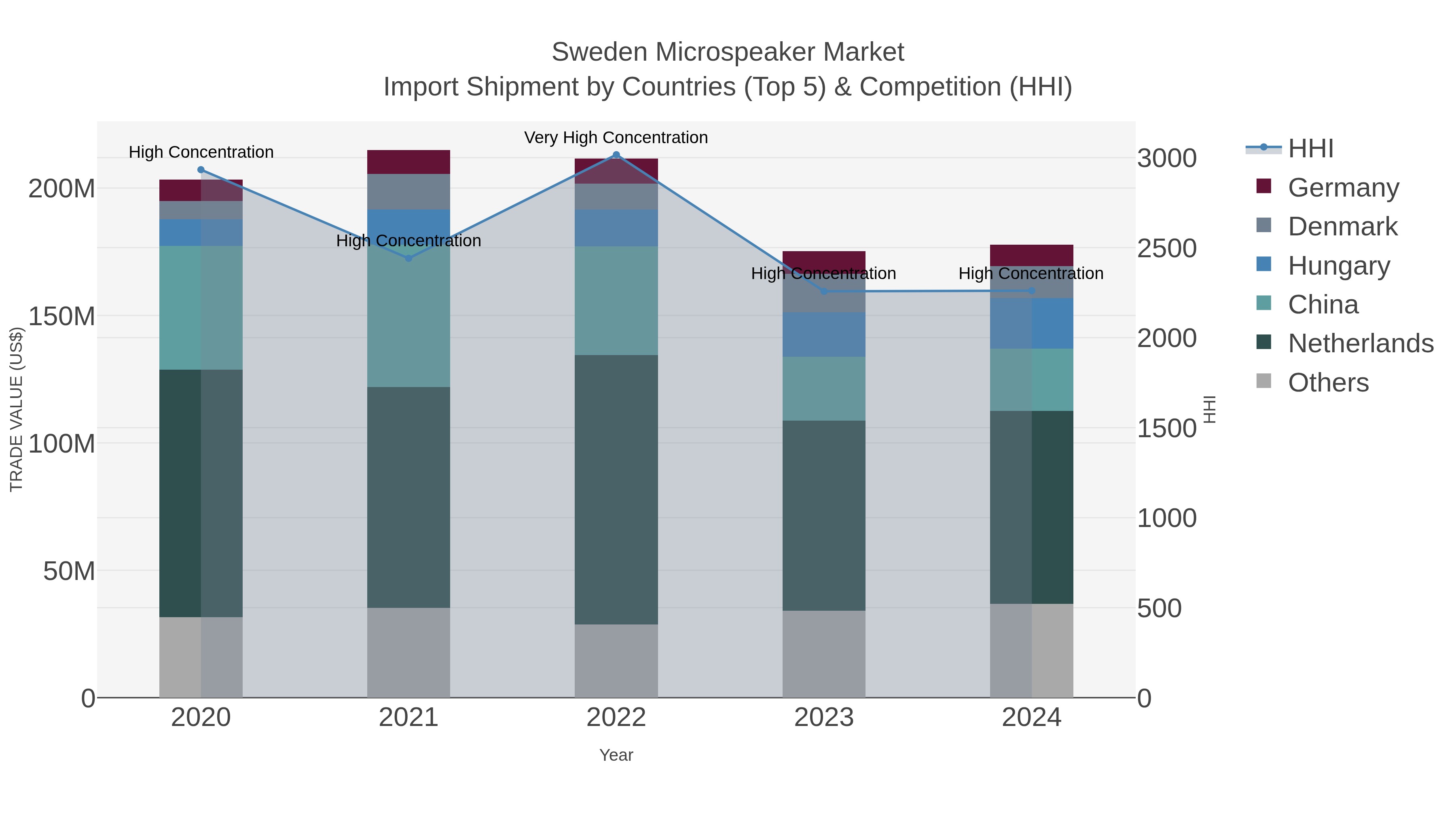 Sweden Microspeaker Market Import Shipment by Countries (Top 5) & Competition (HHI)