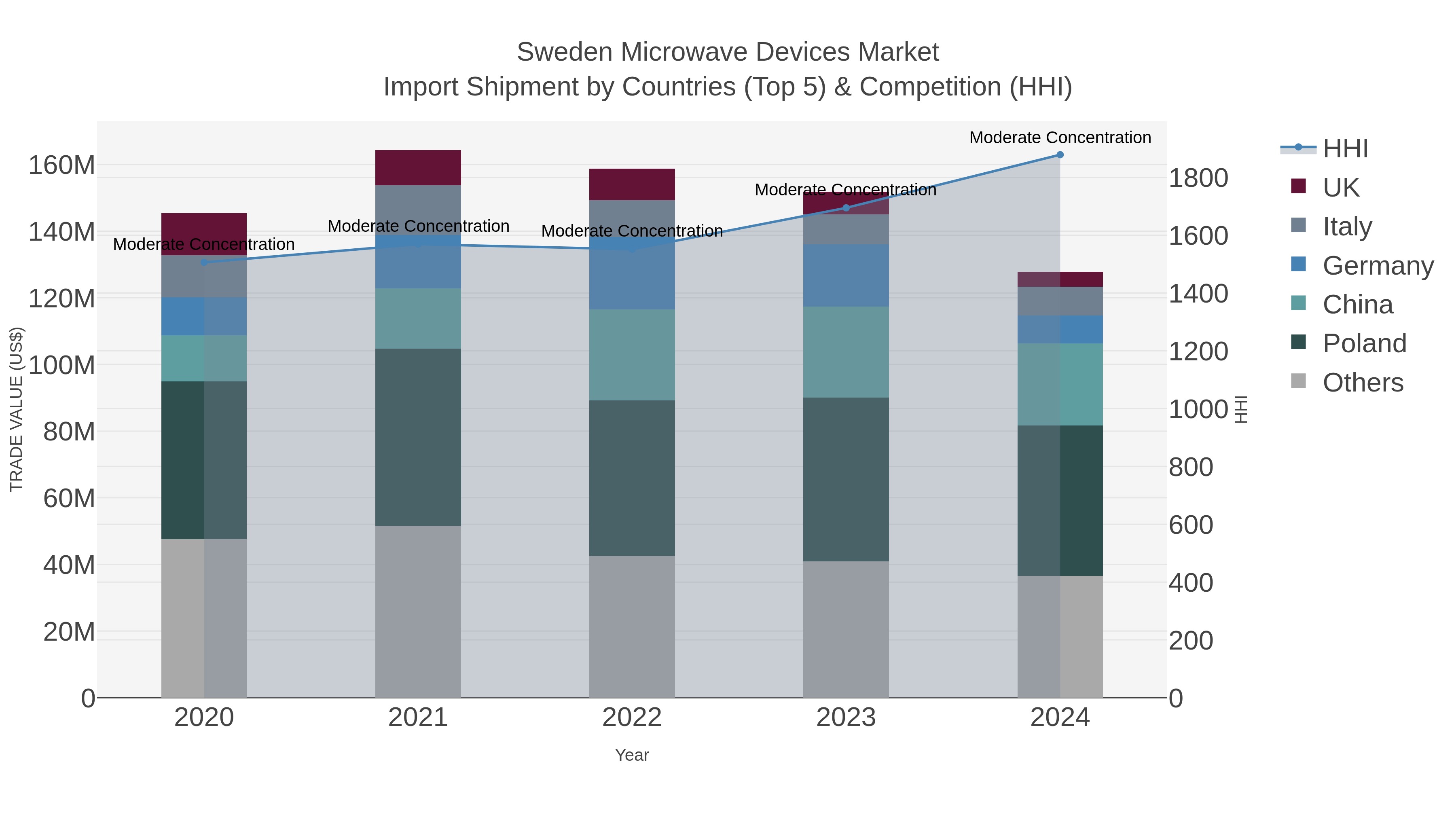 Sweden Microwave Devices Market Import Shipment by Countries (Top 5) & Competition (HHI)