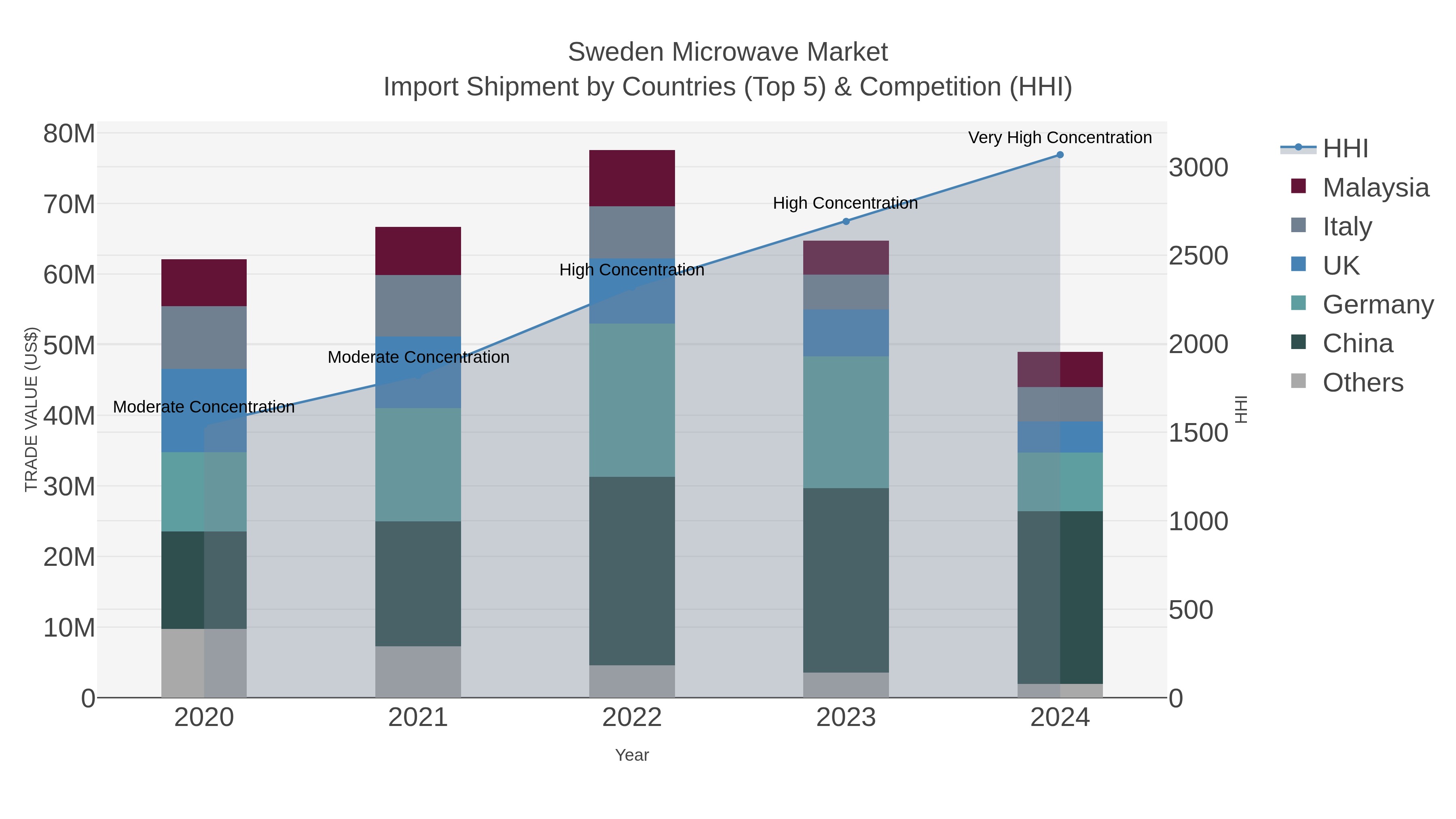 Sweden Microwave Market Import Shipment by Countries (Top 5) & Competition (HHI)