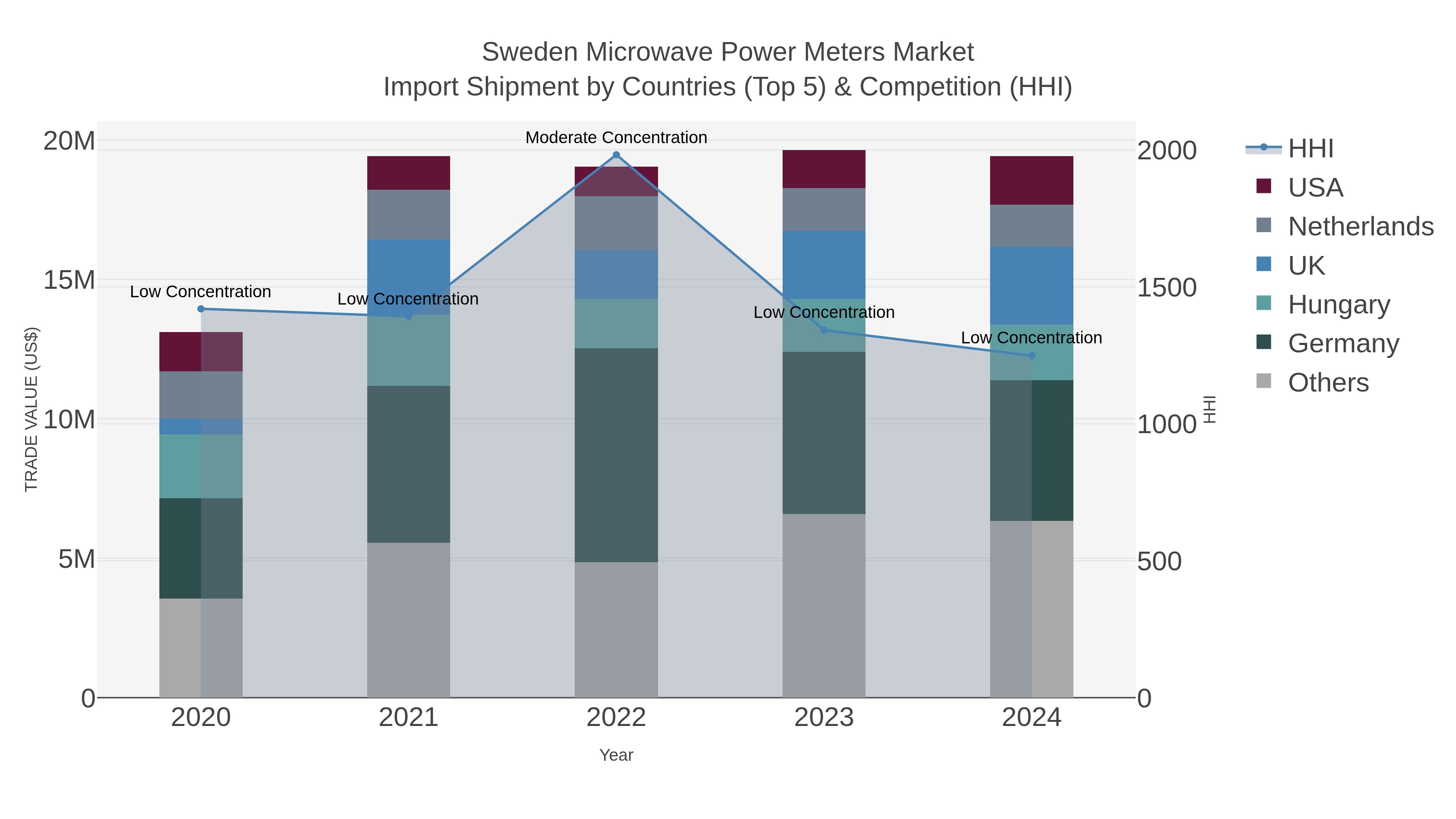 Sweden Microwave Power Meters Market Import Shipment by Countries (Top 5) & Competition (HHI)