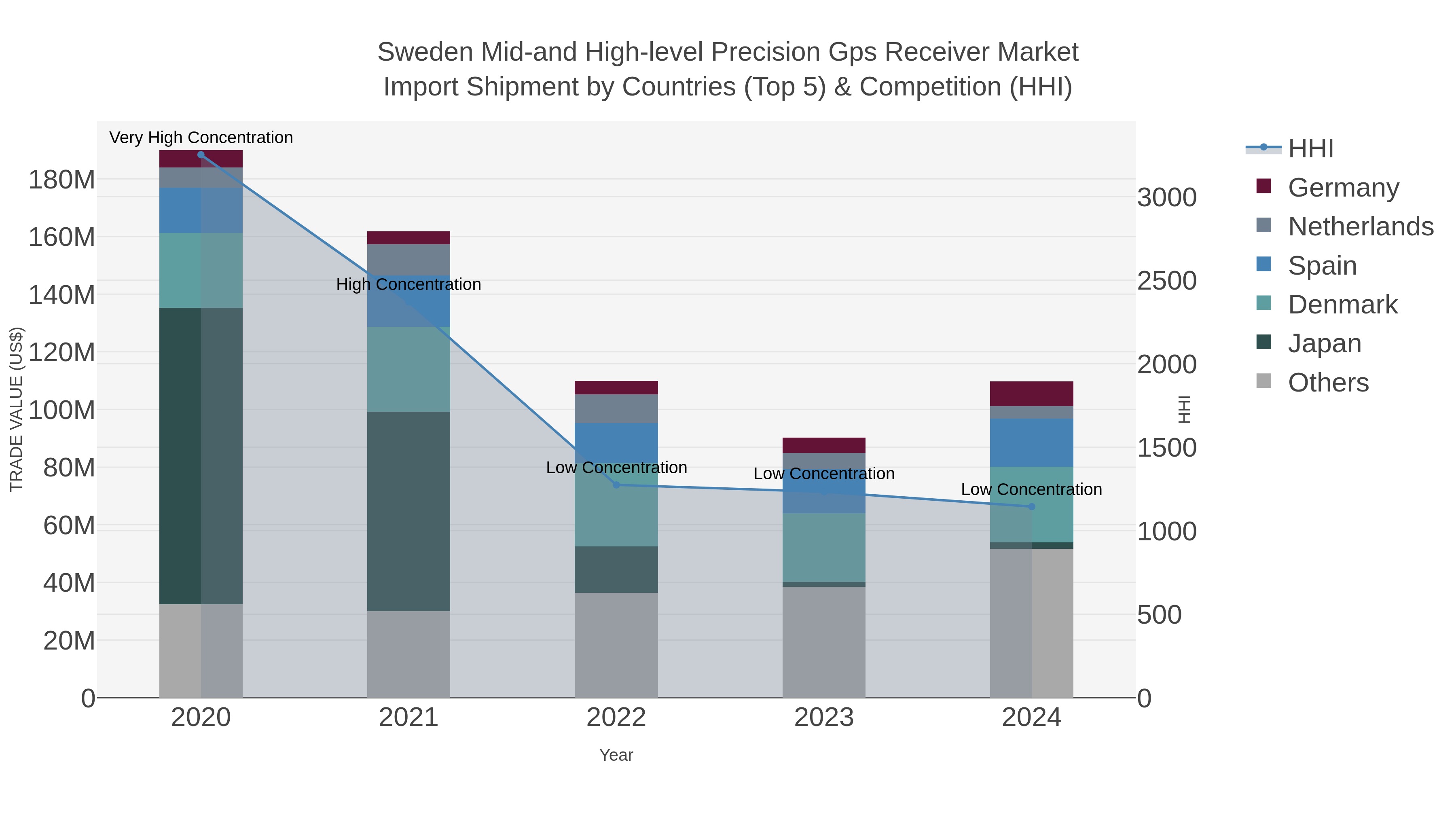 Sweden Mid-and High-level Precision Gps Receiver Market Import Shipment by Countries (Top 5) & Competition (HHI)