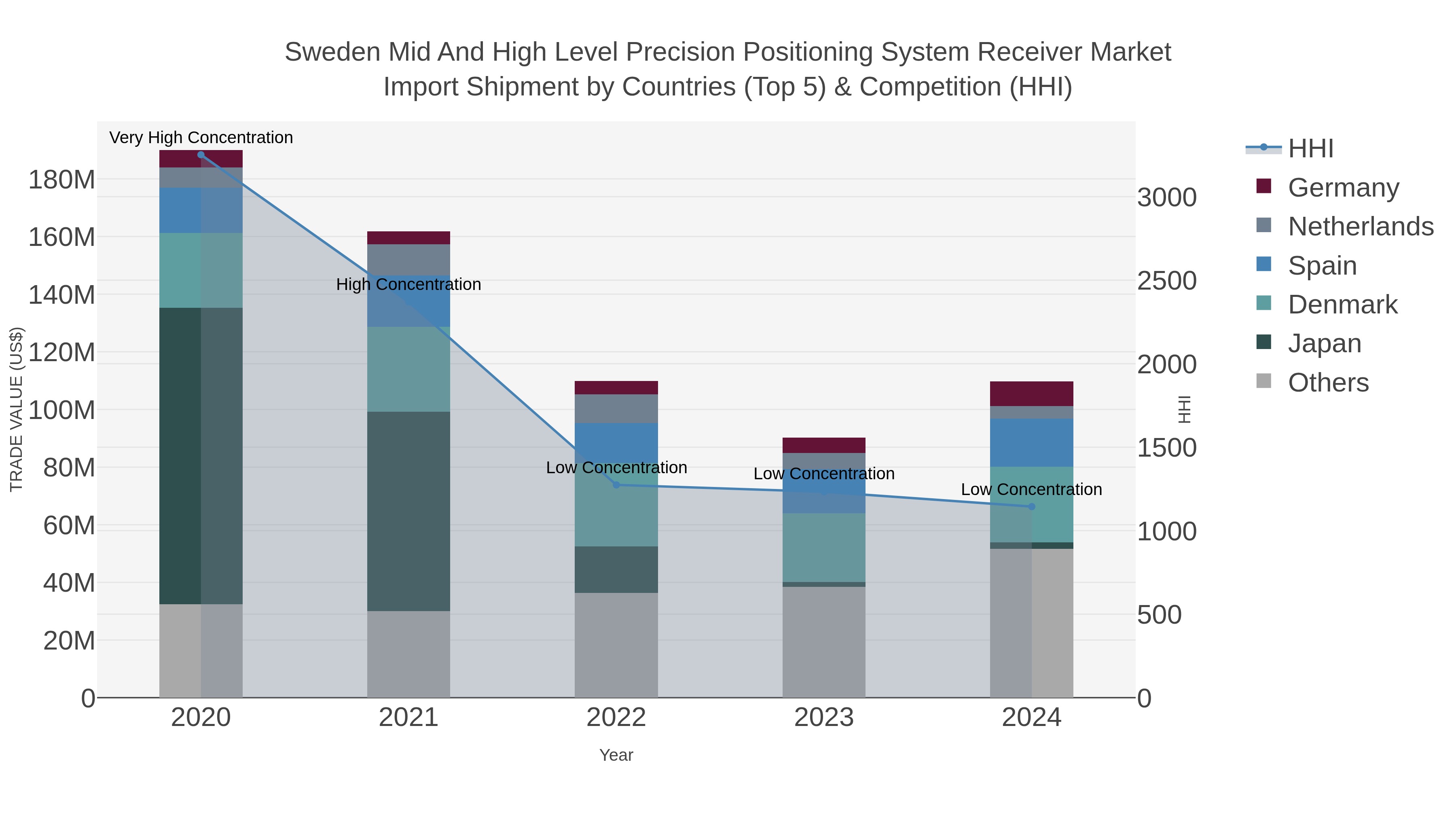 Sweden Mid And High Level Precision Positioning System Receiver Market Import Shipment by Countries (Top 5) & Competition (HHI)