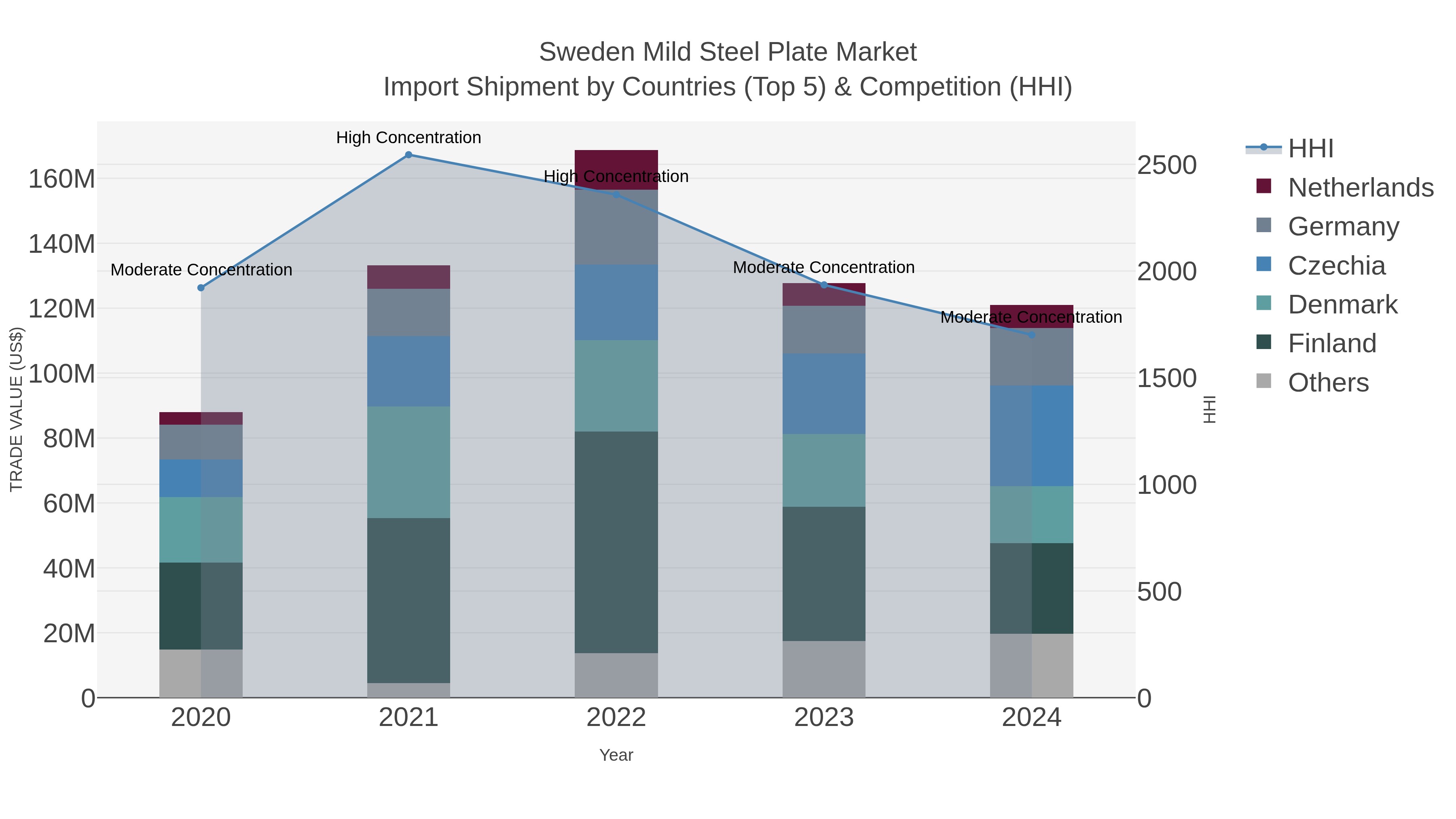 Sweden Mild Steel Plate Market Import Shipment by Countries (Top 5) & Competition (HHI)