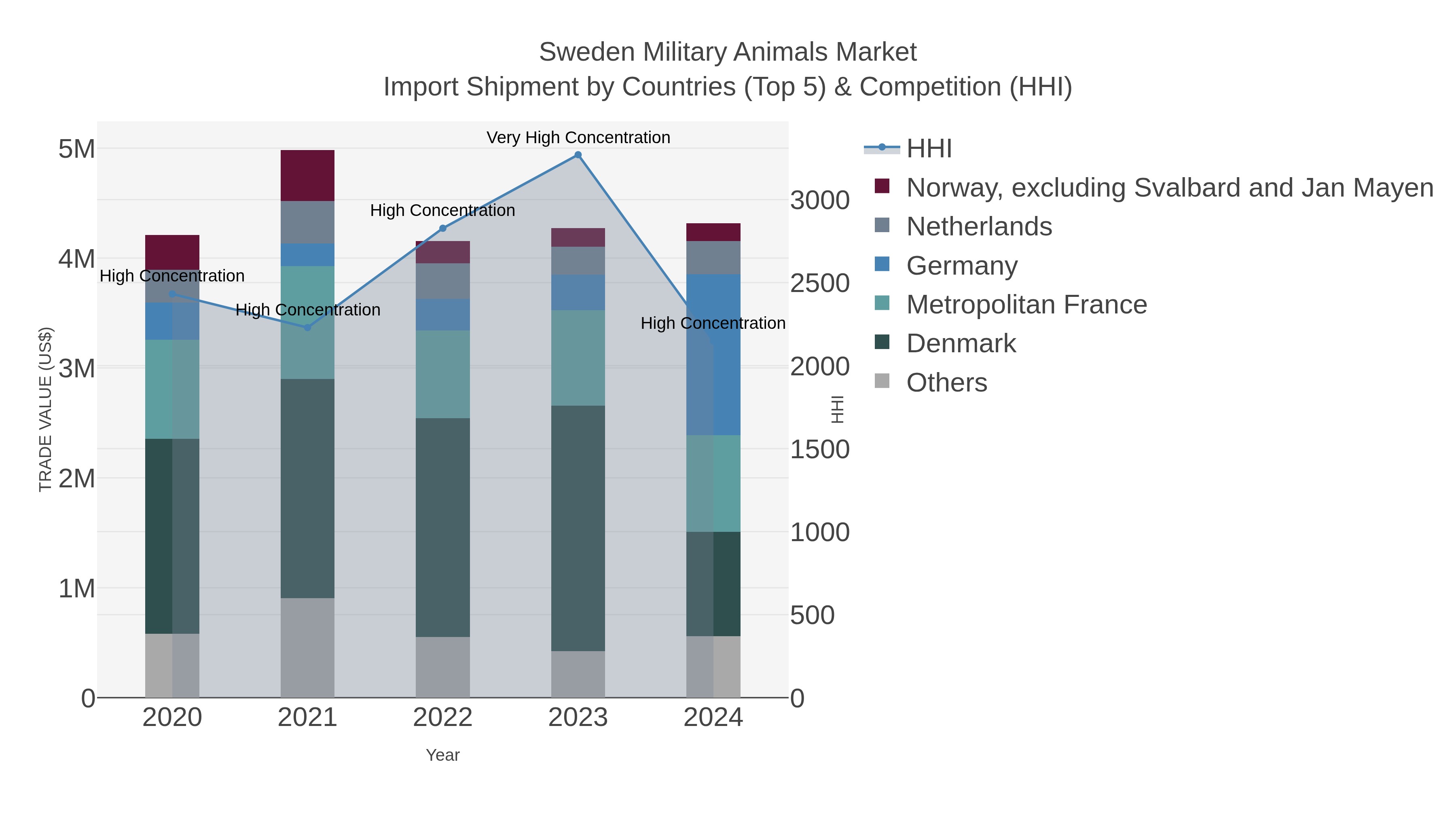 Sweden Military Animals Market Import Shipment by Countries (Top 5) & Competition (HHI)