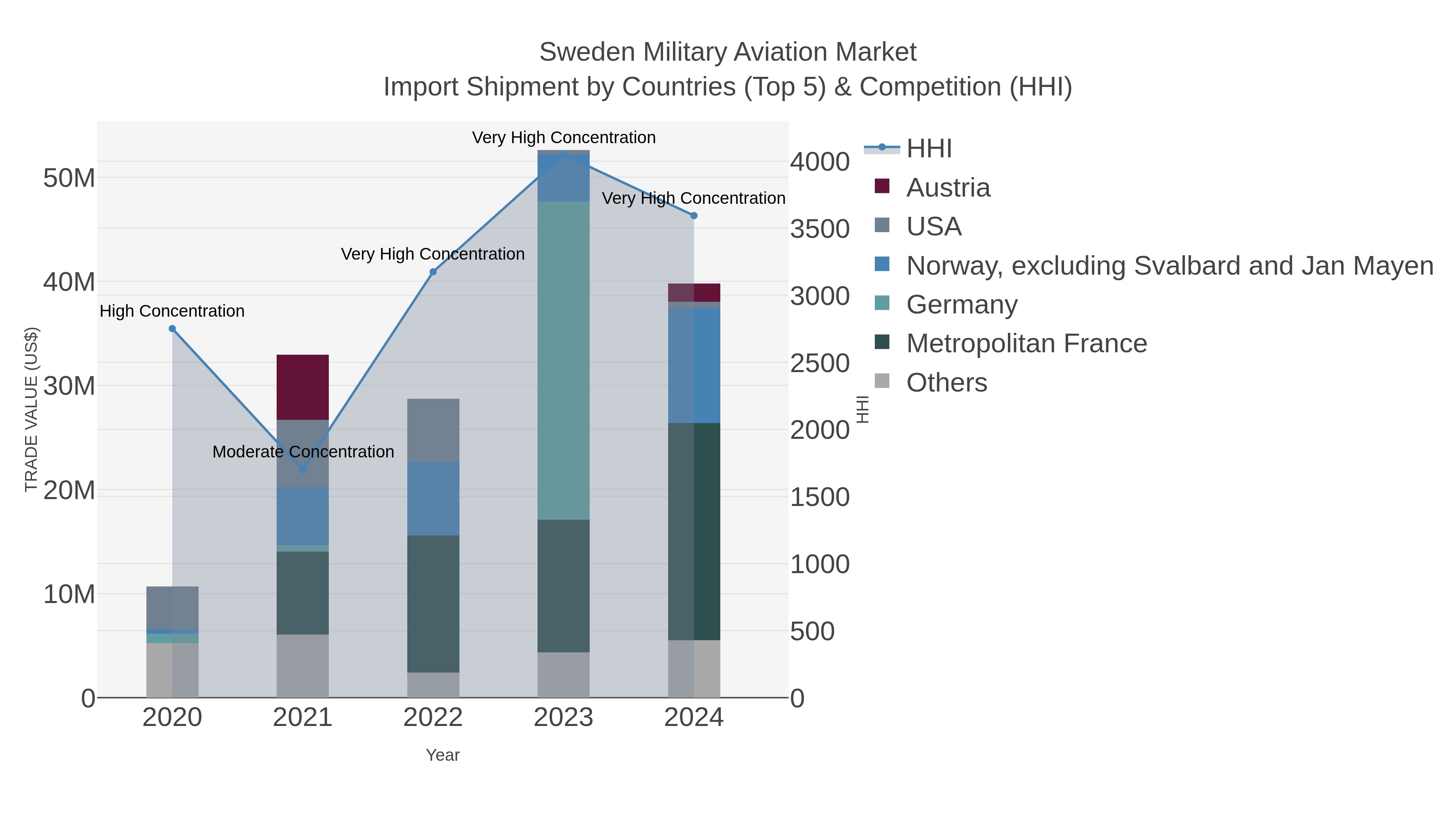Sweden Military Aviation Market Import Shipment by Countries (Top 5) & Competition (HHI)