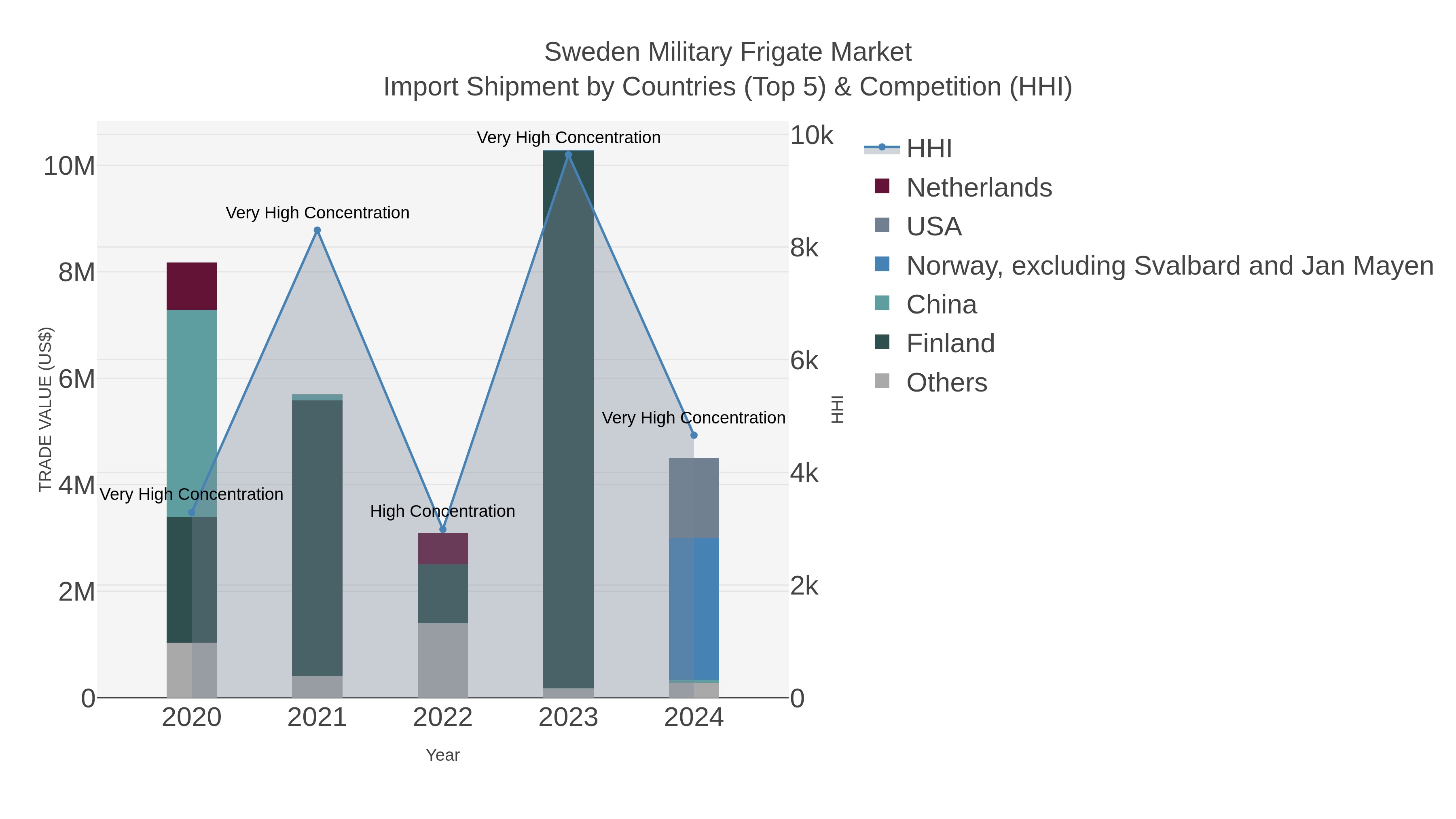 Sweden Military Frigate Market Import Shipment by Countries (Top 5) & Competition (HHI)