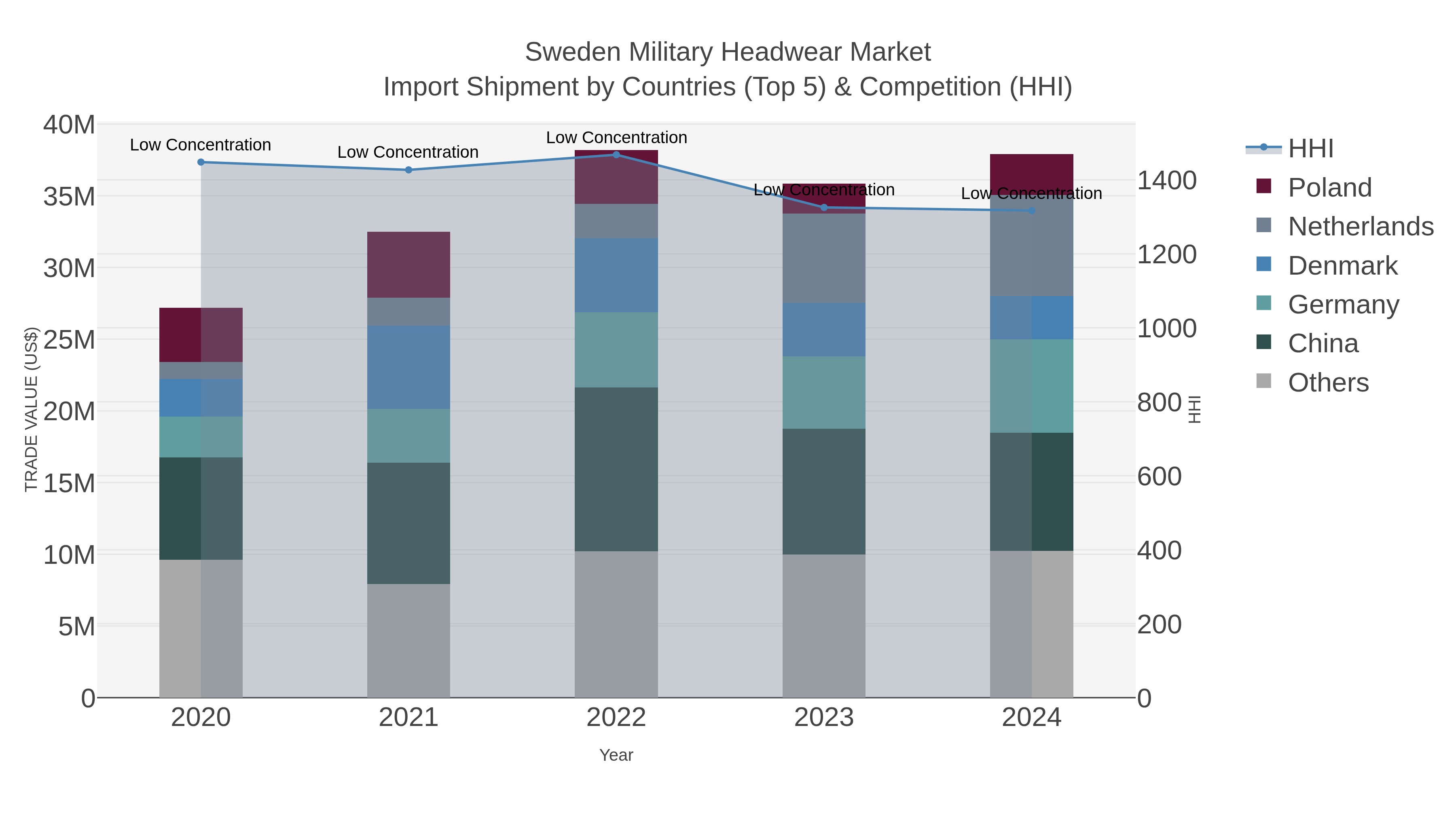 Sweden Military Headwear Market Import Shipment by Countries (Top 5) & Competition (HHI)