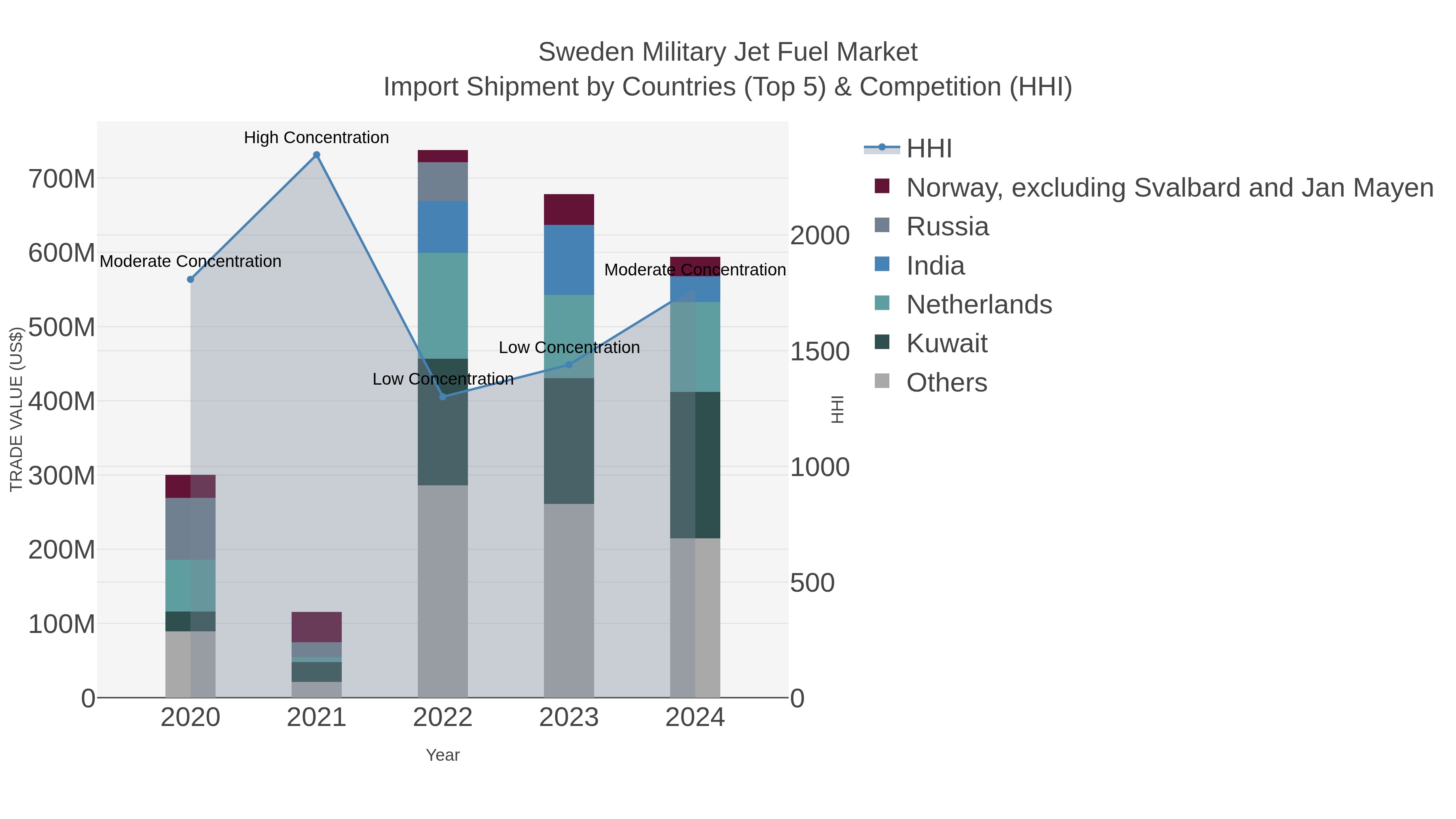 Sweden Military Jet Fuel Market Import Shipment by Countries (Top 5) & Competition (HHI)