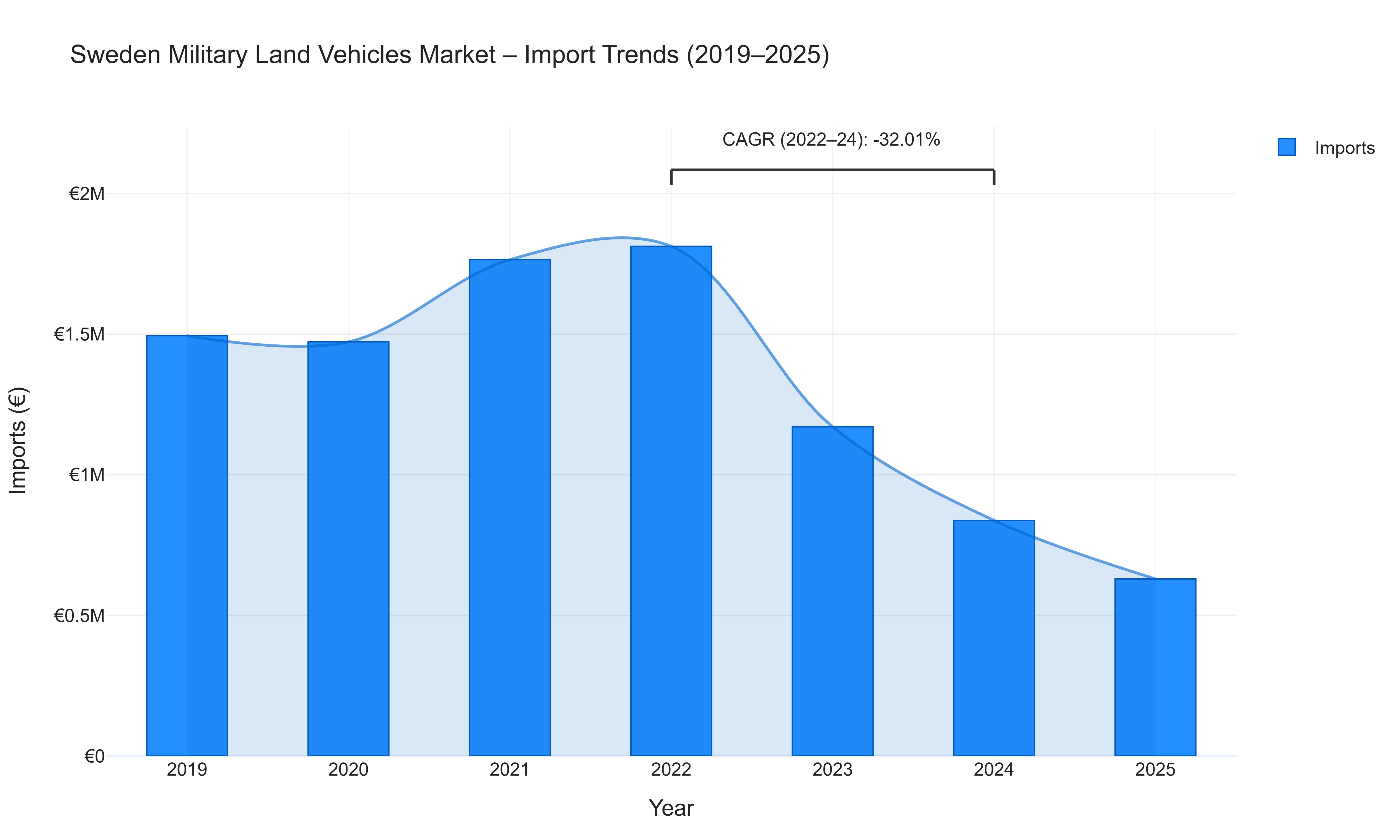 Sweden Military Land Vehicles Market - Import Trends (2019-2025)