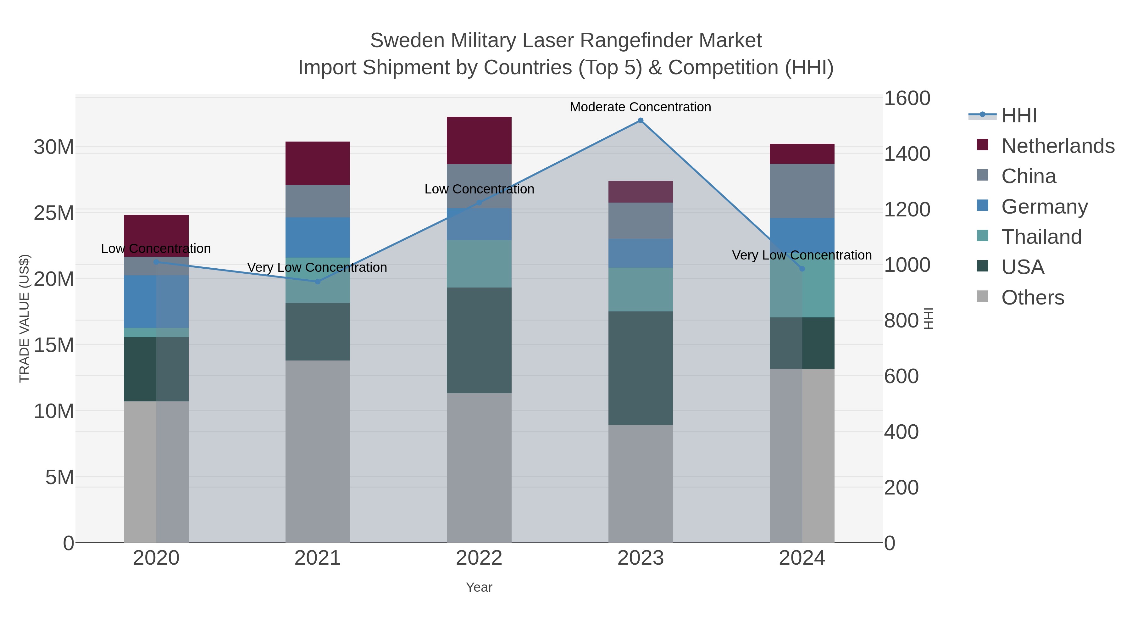 Sweden Military Laser Rangefinder Market Import Shipment by Countries (Top 5) & Competition (HHI)