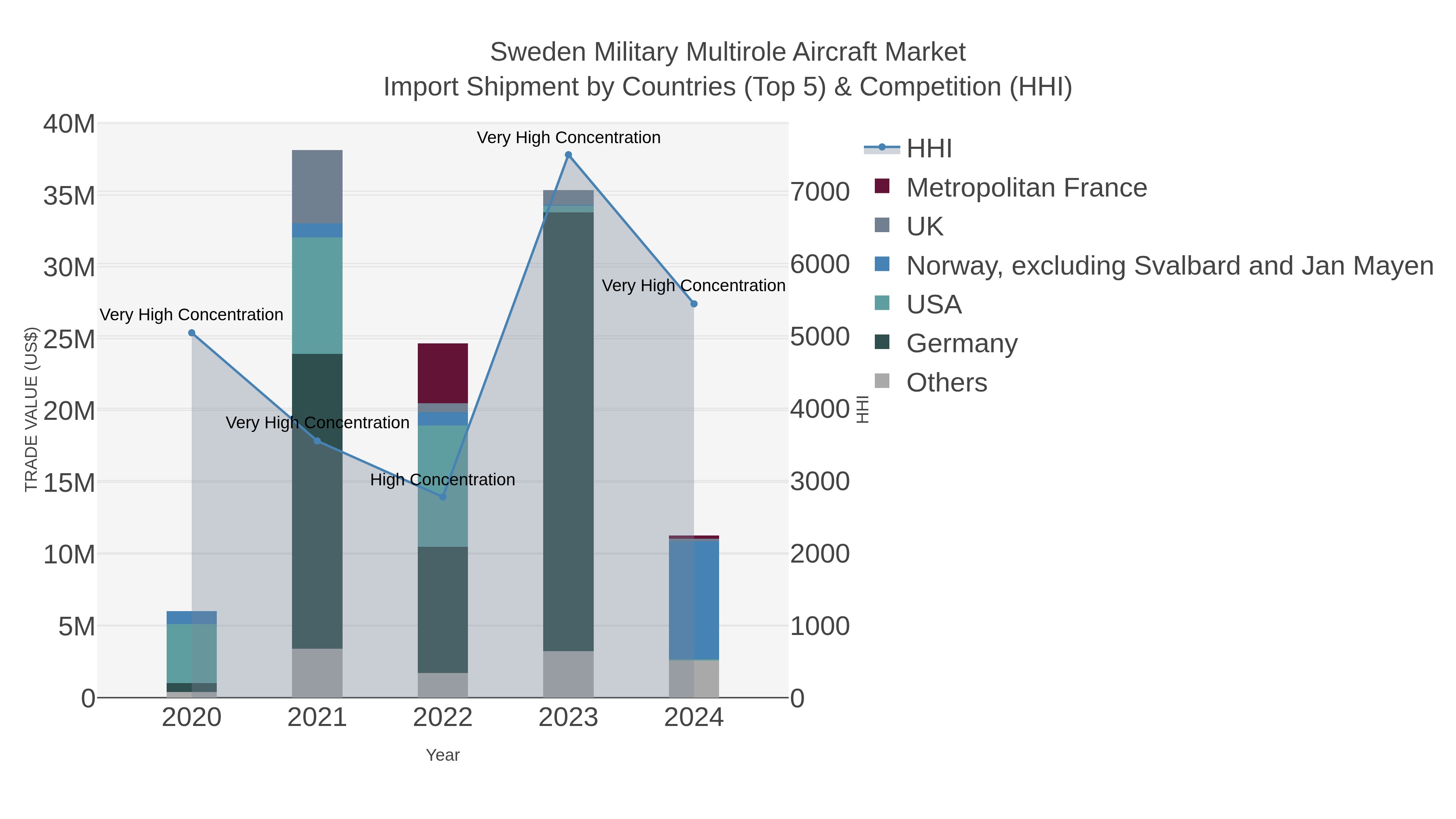 Sweden Military Multirole Aircraft Market Import Shipment by Countries (Top 5) & Competition (HHI)