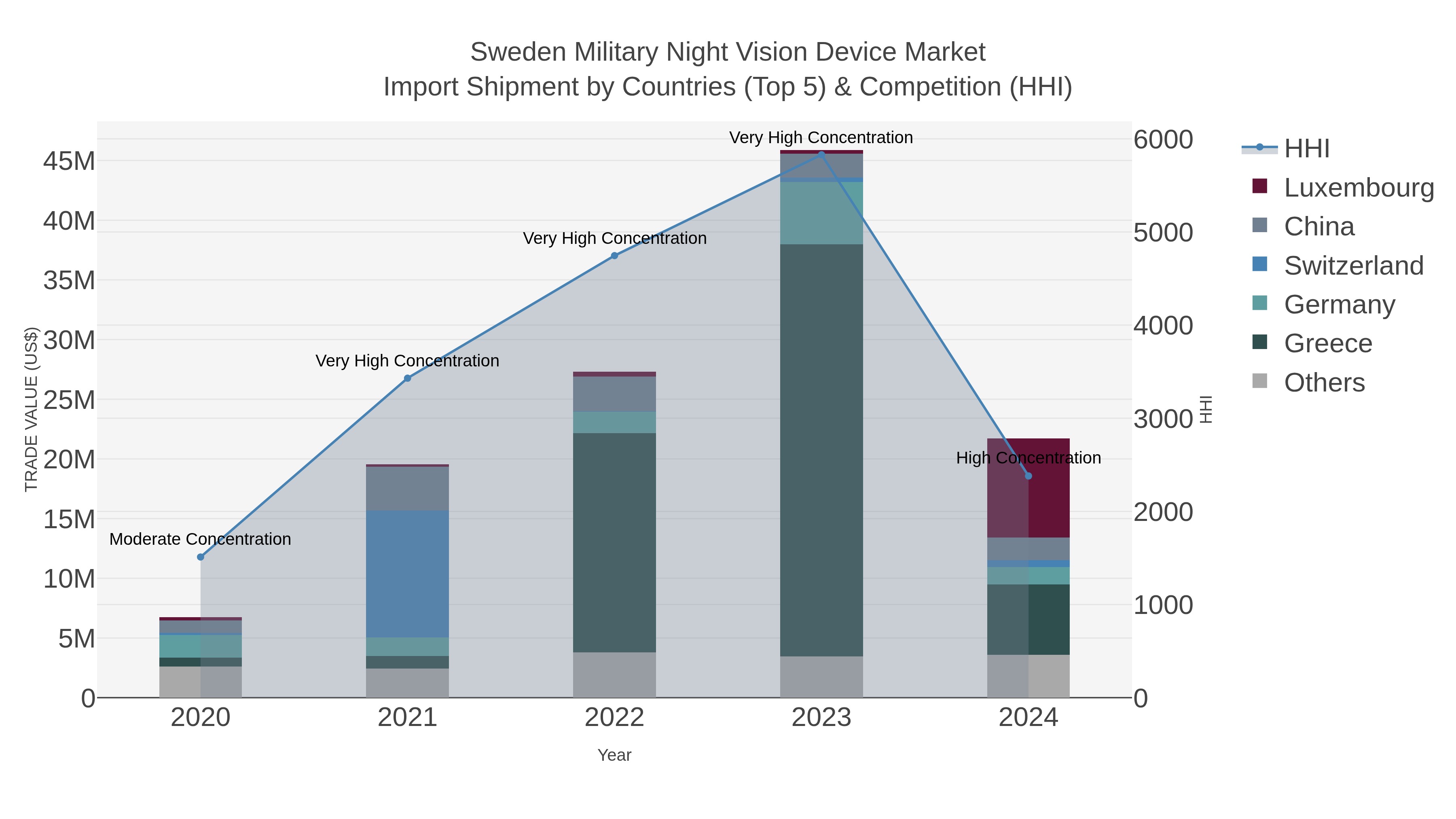 Sweden Military Night Vision Device Market Import Shipment by Countries (Top 5) & Competition (HHI)