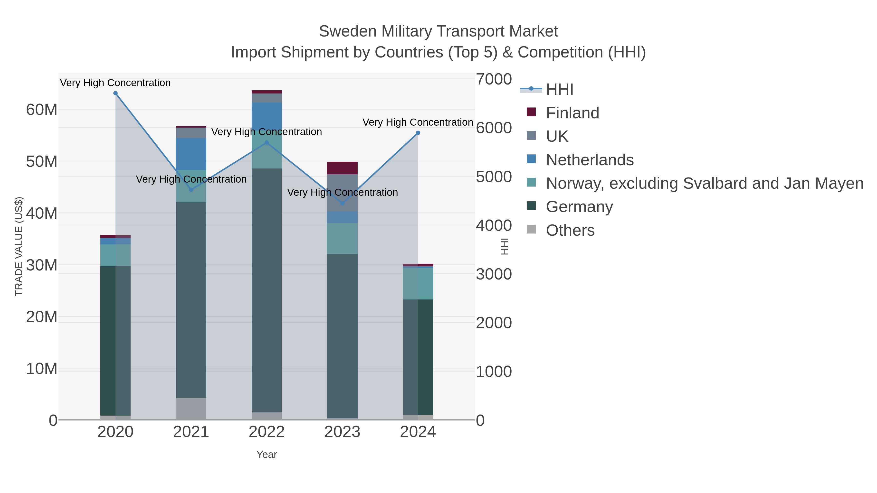 Sweden Military Transport Market Import Shipment by Countries (Top 5) & Competition (HHI)