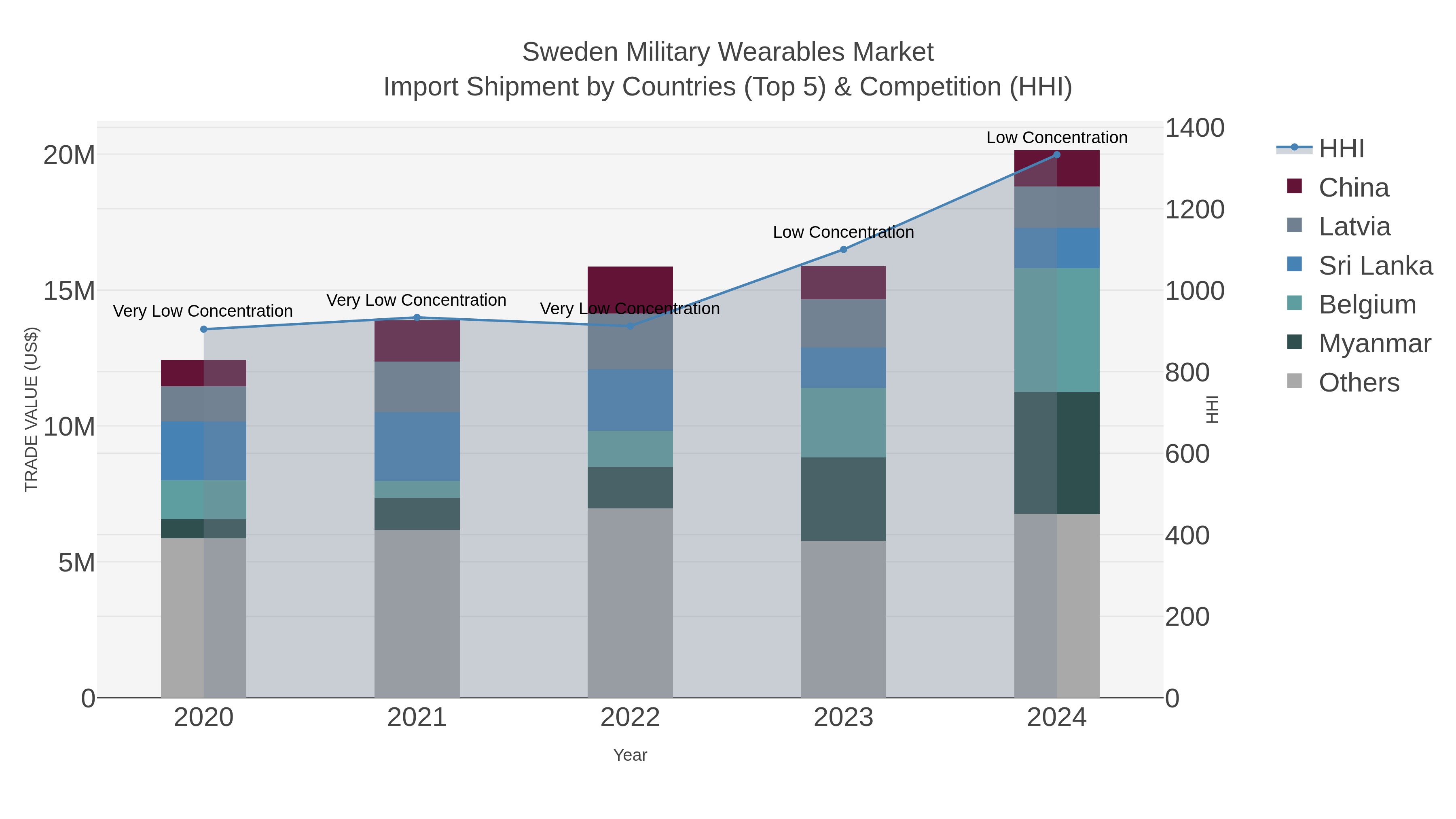 Sweden Military Wearables Market Import Shipment by Countries (Top 5) & Competition (HHI)