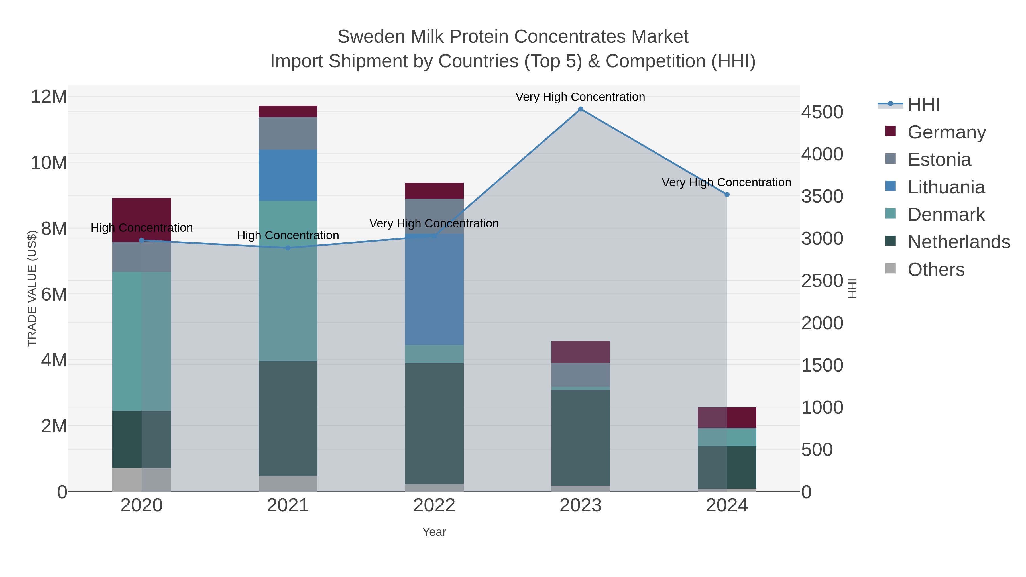 Sweden Milk Protein Concentrates Market Import Shipment by Countries (Top 5) & Competition (HHI)