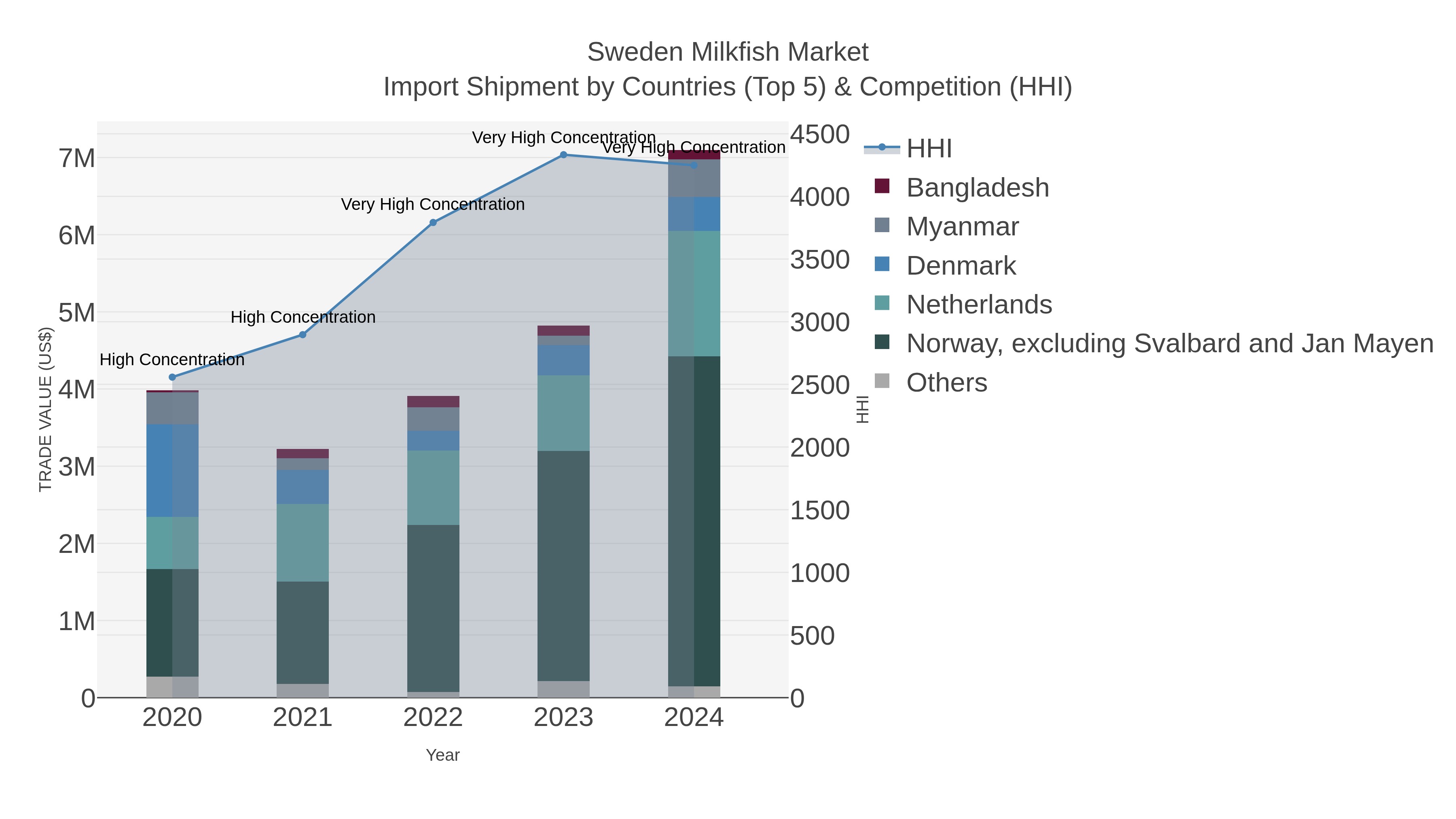 Sweden Milkfish Market Import Shipment by Countries (Top 5) & Competition (HHI)