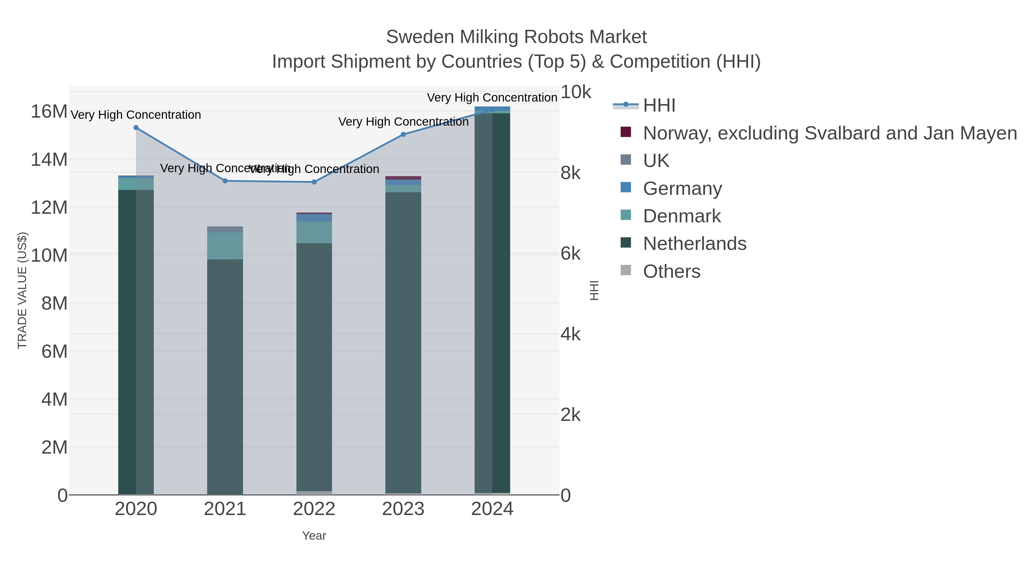 Sweden Milking Robots Market Import Shipment by Countries (Top 5) & Competition (HHI)