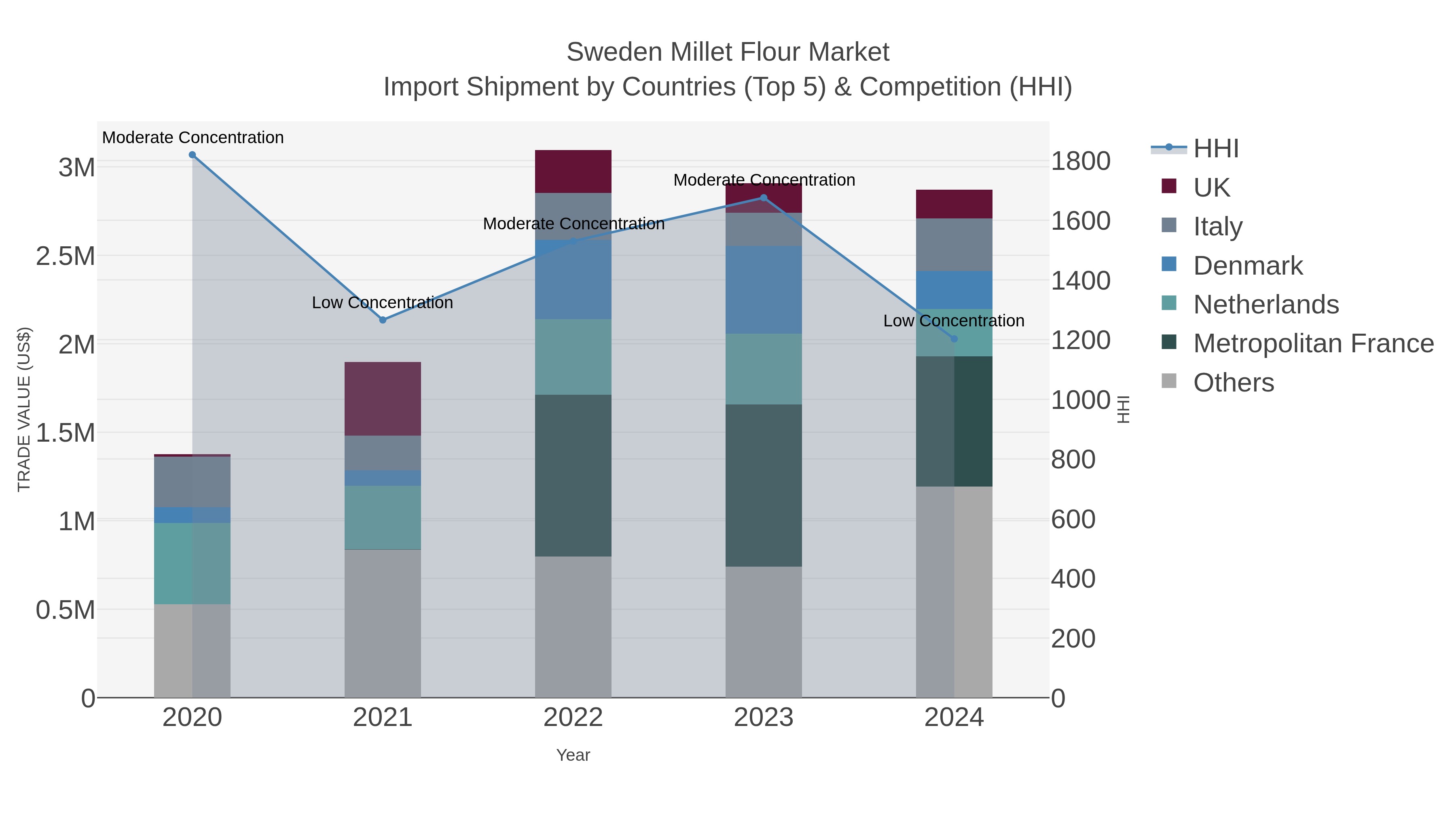 Sweden Millet Flour Market Import Shipment by Countries (Top 5) & Competition (HHI)