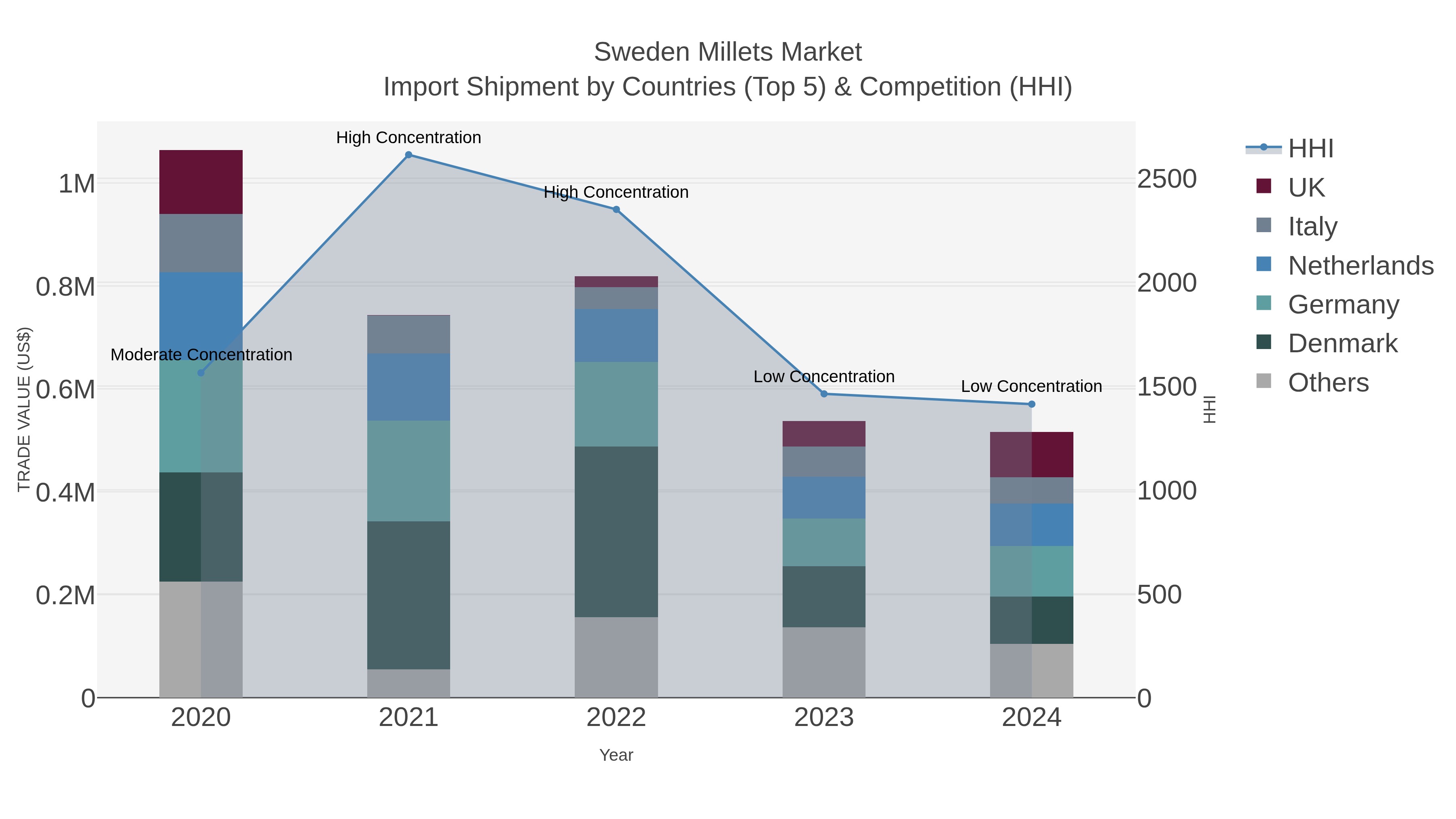 Sweden Millets Market Import Shipment by Countries (Top 5) & Competition (HHI)