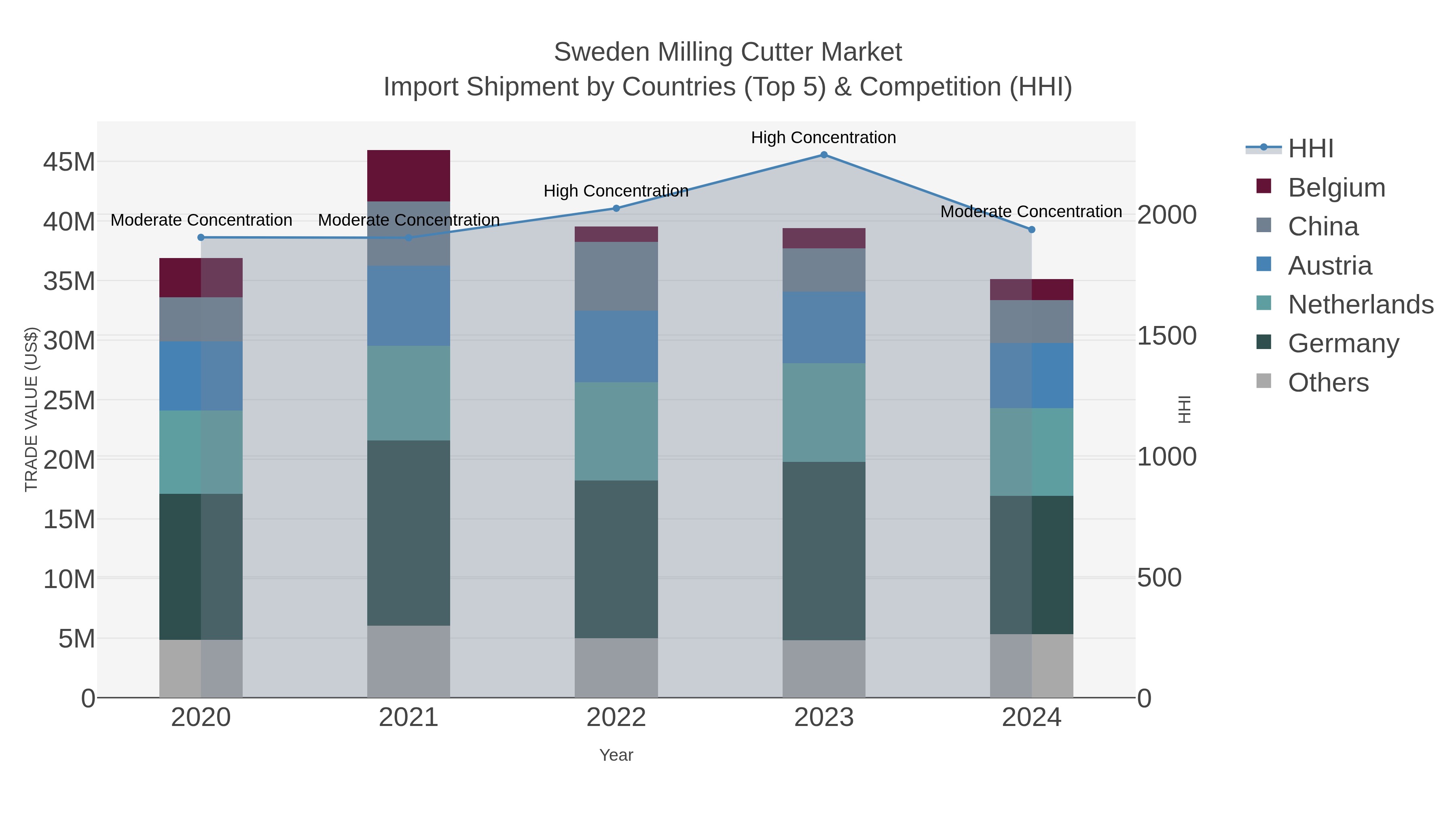 Sweden Milling Cutter Market Import Shipment by Countries (Top 5) & Competition (HHI)