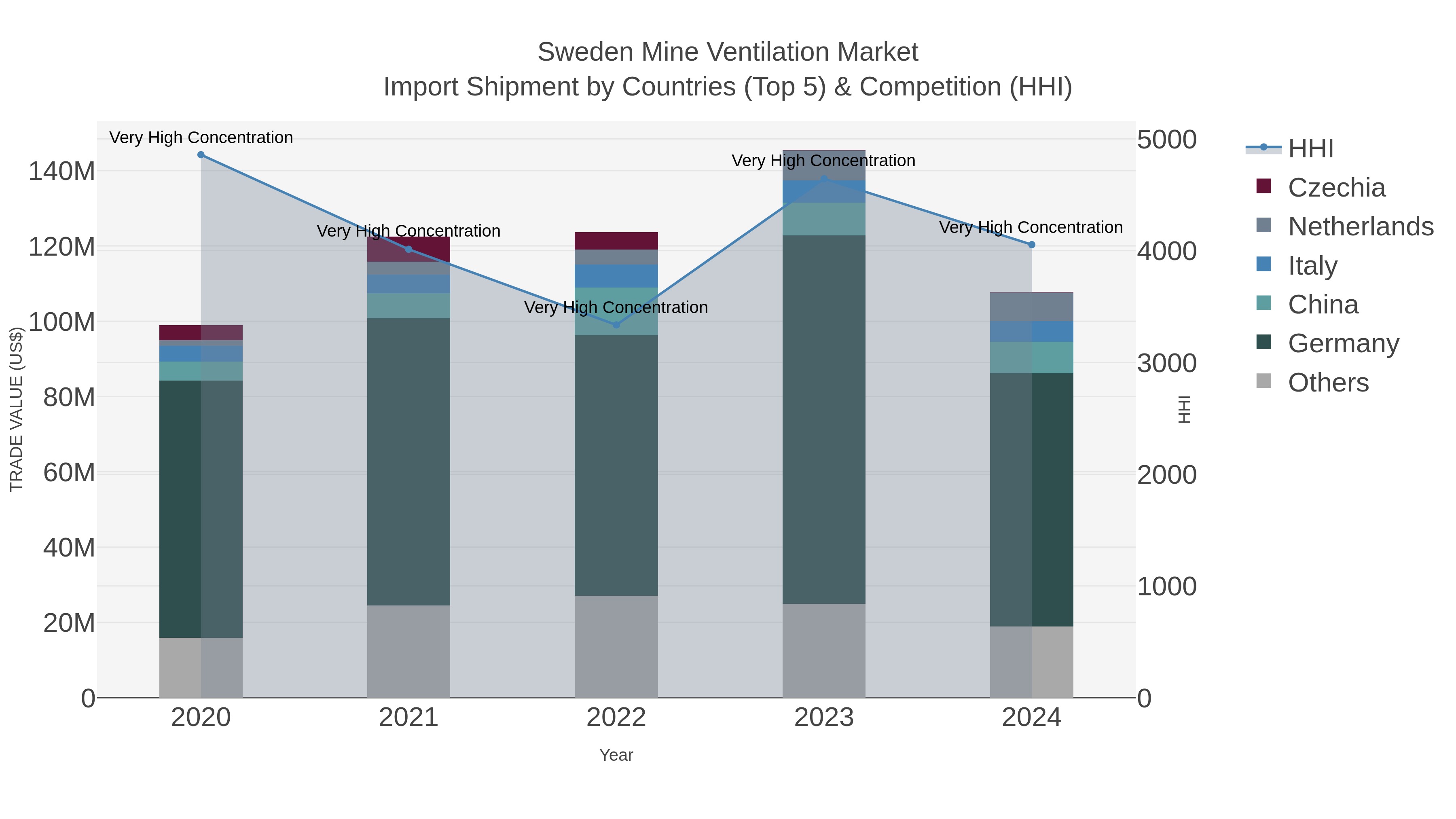 Sweden Mine Ventilation Market Import Shipment by Countries (Top 5) & Competition (HHI)