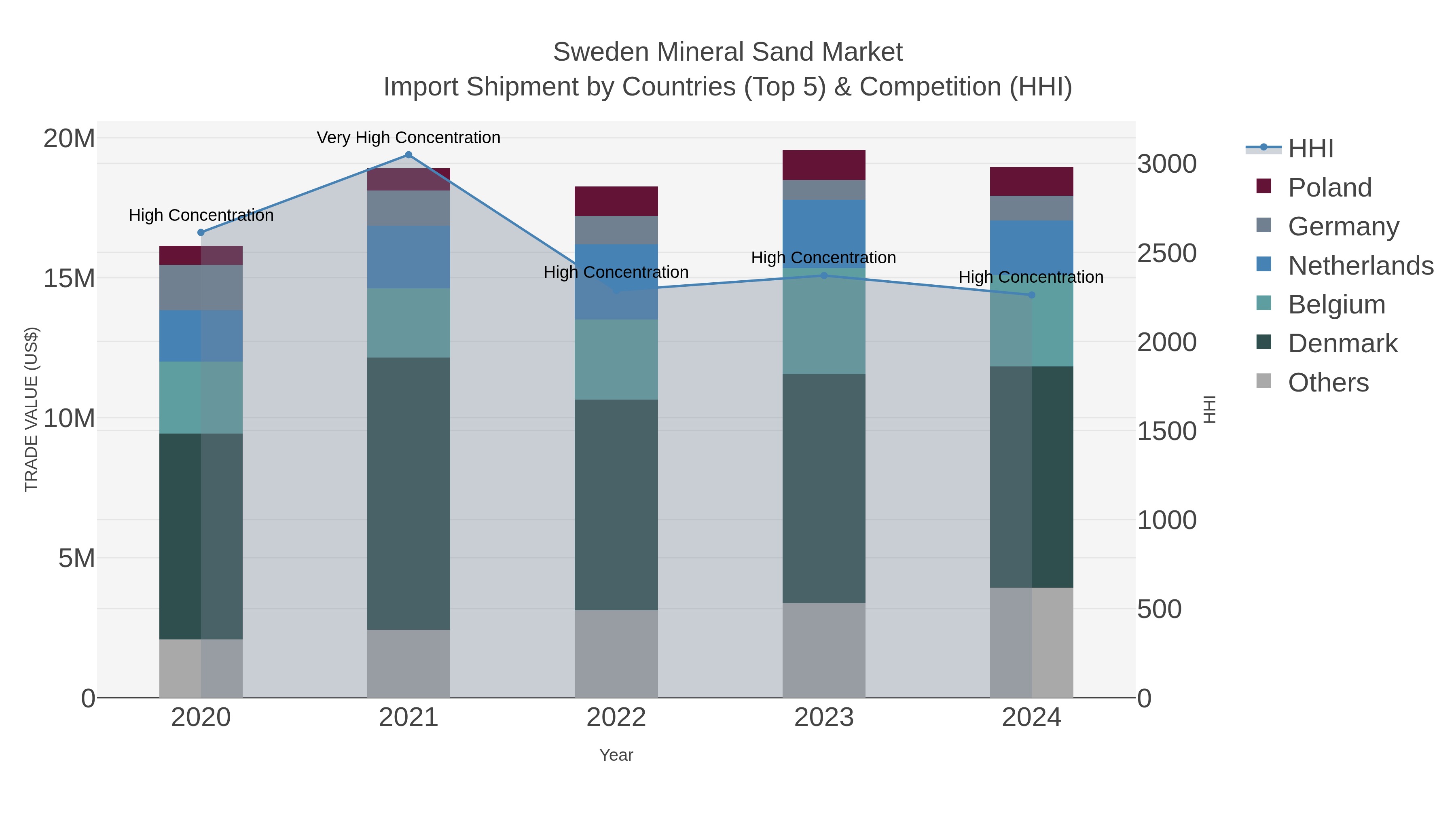 Sweden Mineral Sand Market Import Shipment by Countries (Top 5) & Competition (HHI)