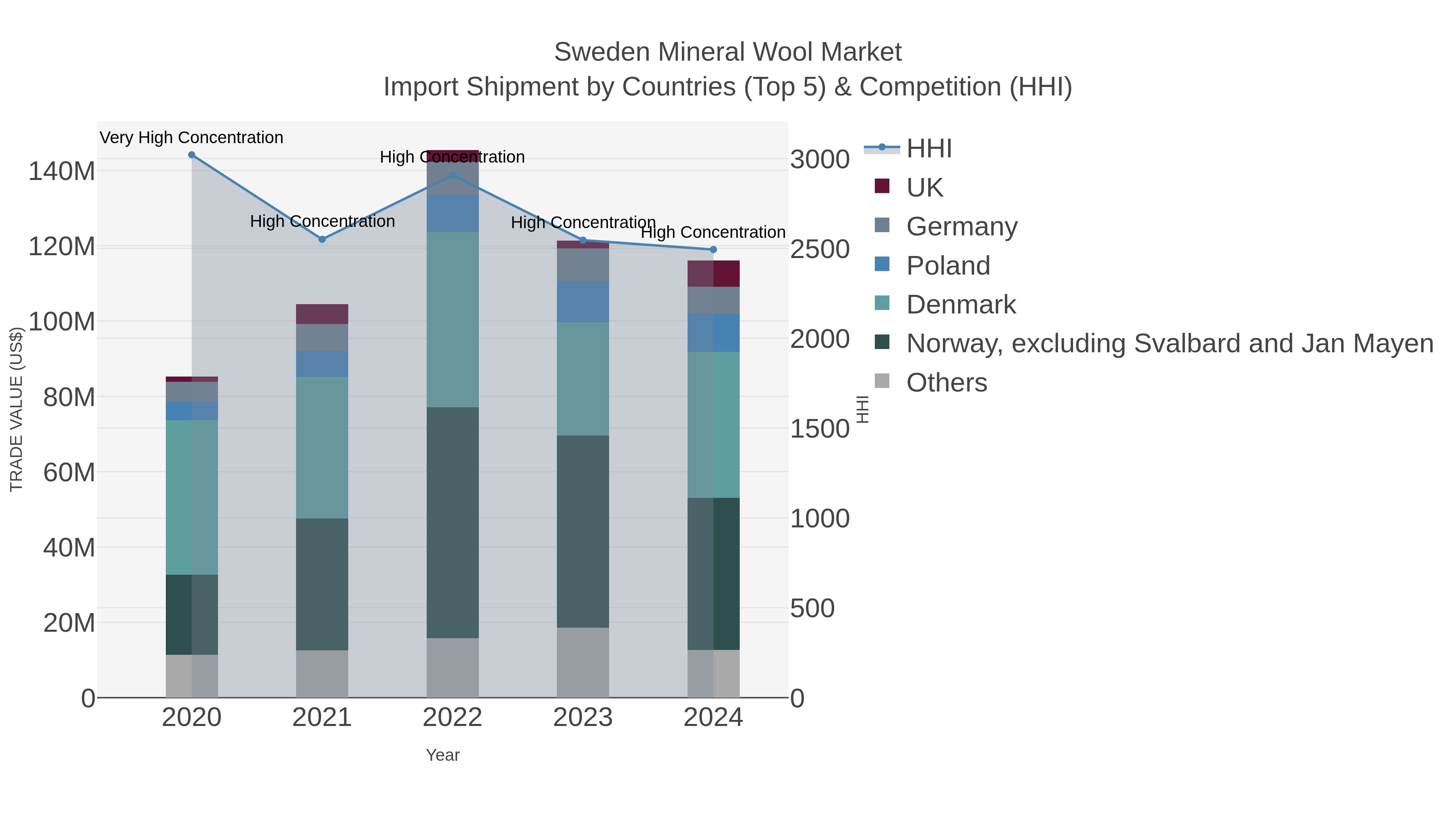 Sweden Mineral Wool Market Import Shipment by Countries (Top 5) & Competition (HHI)