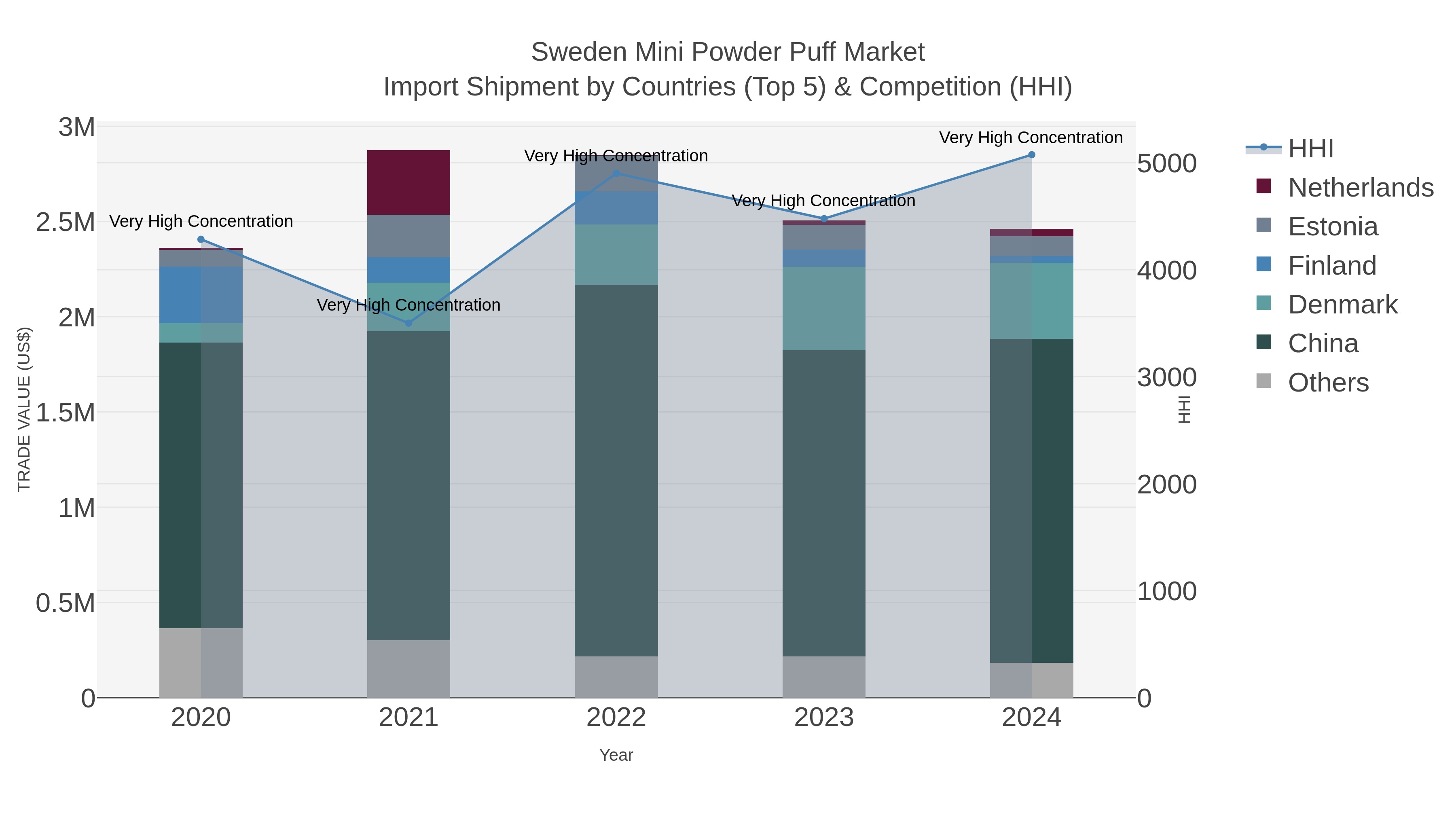 Sweden Mini Powder Puff Market Import Shipment by Countries (Top 5) & Competition (HHI)
