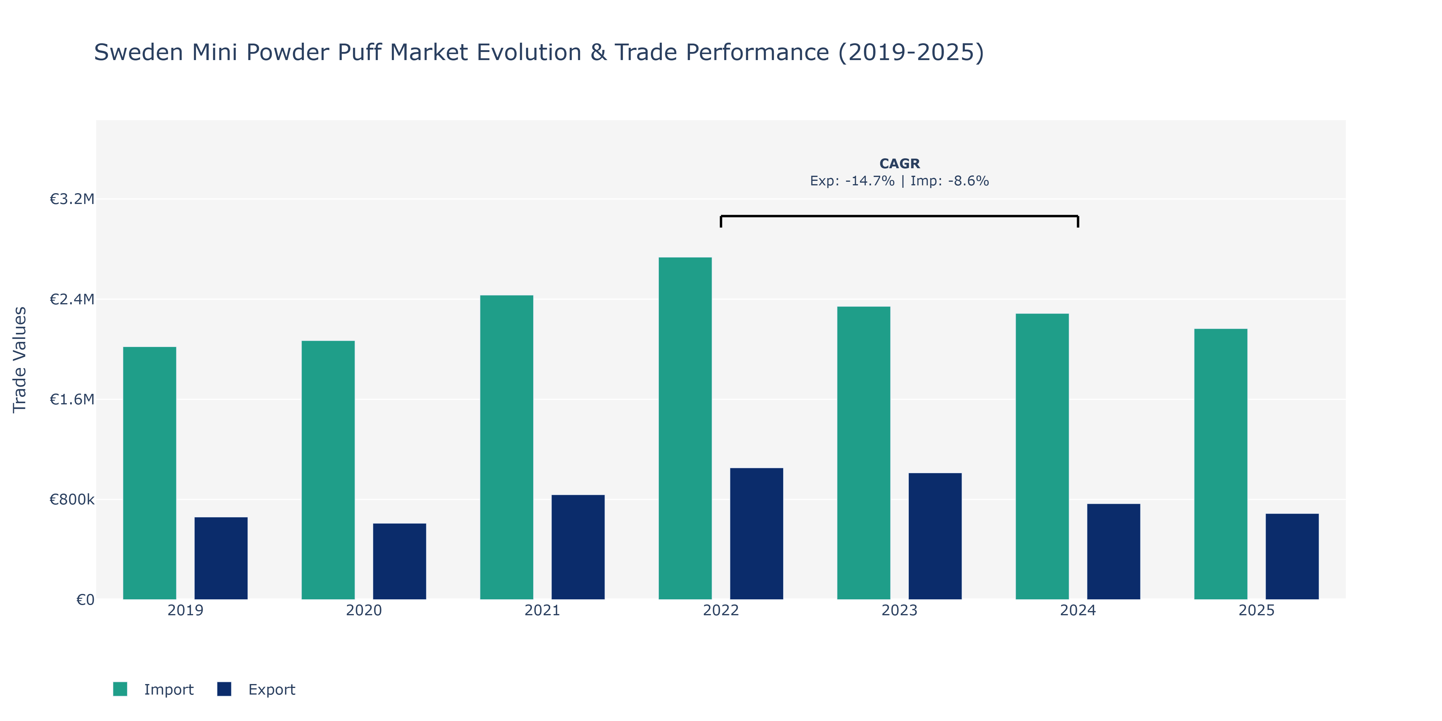 Sweden Mini Powder Puff Market: Production & Trade Performance (2019-2025)
