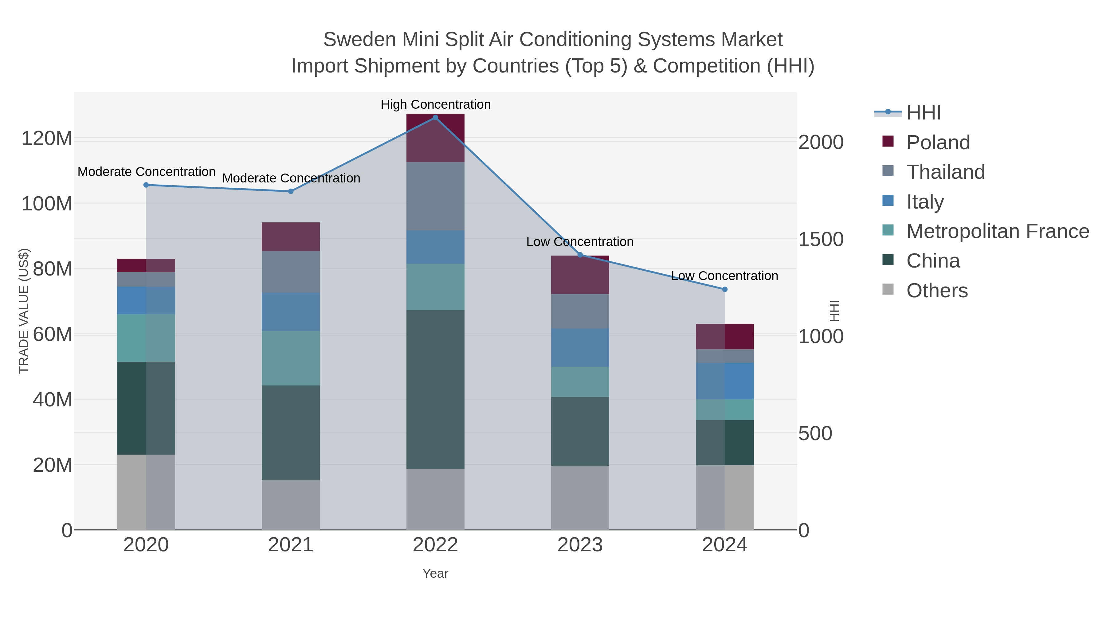 Sweden Mini Split Air Conditioning Systems Market Import Shipment by Countries (Top 5) & Competition (HHI)