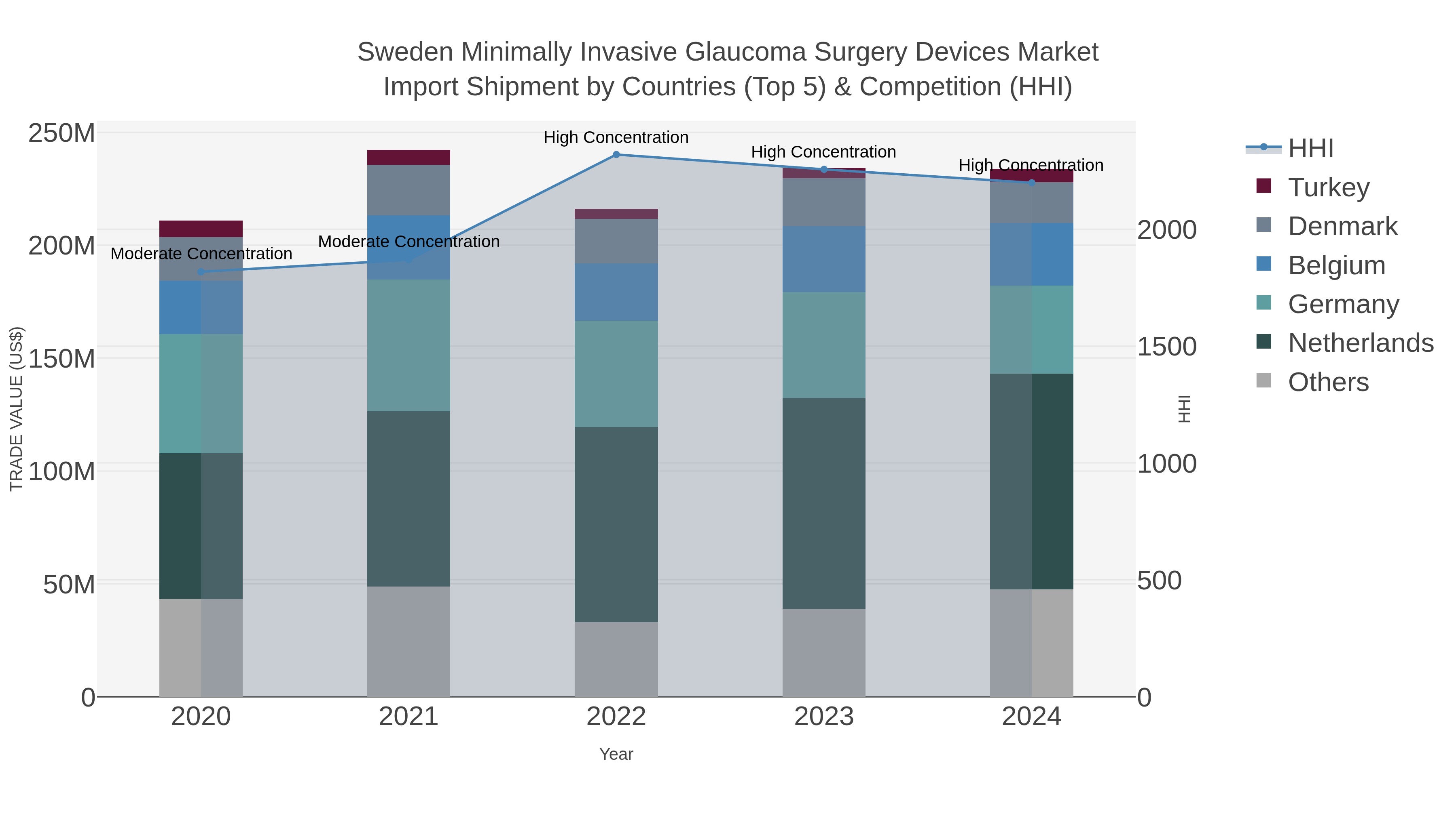 Sweden Minimally Invasive Glaucoma Surgery Devices Market Import Shipment by Countries (Top 5) & Competition (HHI)